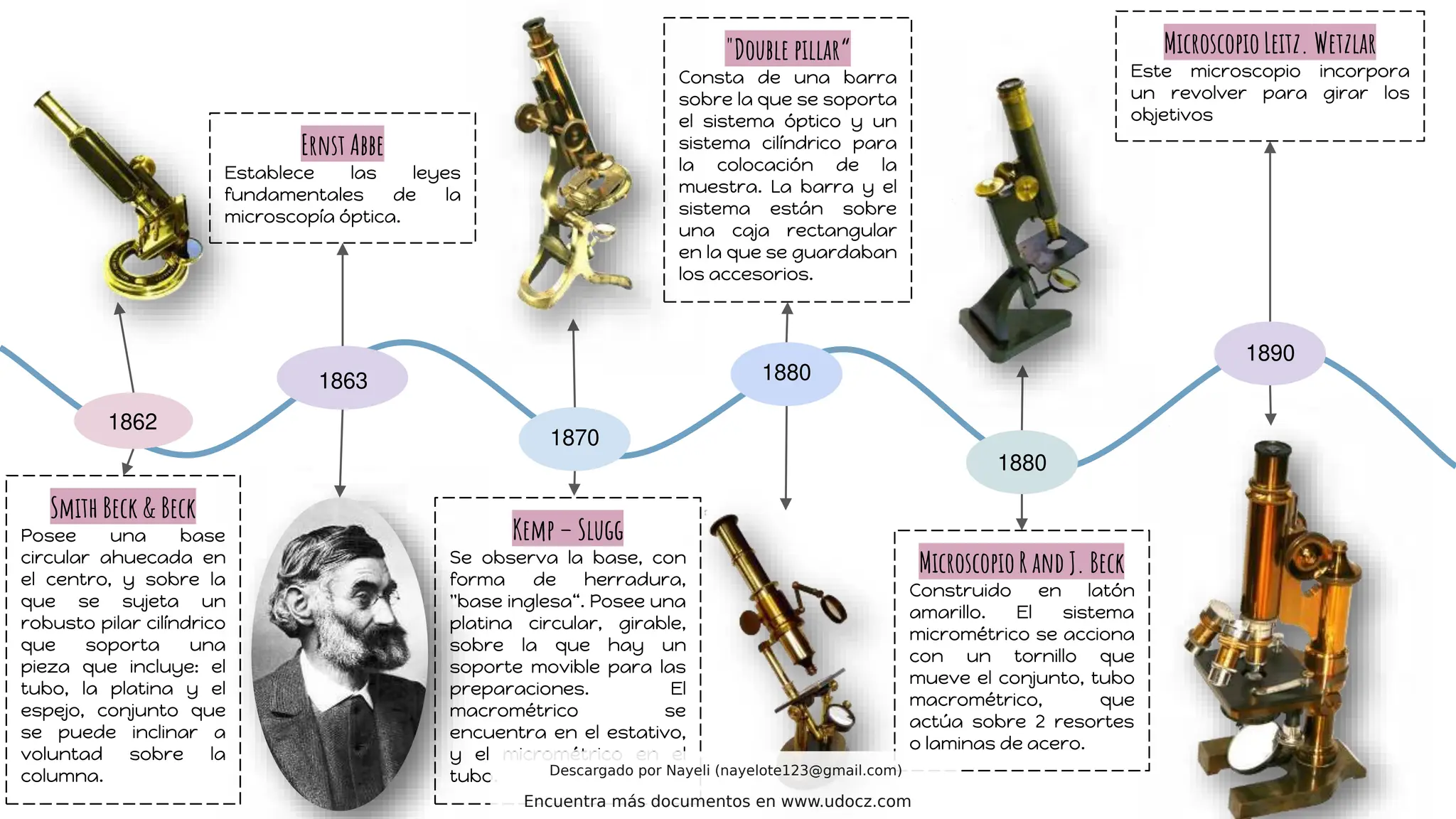 Línea del tiempo del microscopio con sus años y imágenes de 710/2020 | PDF