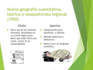 Nueva geografía cuantitativa,
teórica o neopositivista regional
(1950)
Visión
 Hace uso de las ciencias
formales, basándose en
u a visión lógica para
decir que todo tiene una
razón. (evita lo no
comprobable)
Aportes
 Urbanización para
planificar y diseñar.
 Método inductivo y
deductivo .
 Busca crear un lenguaje
científico.
 