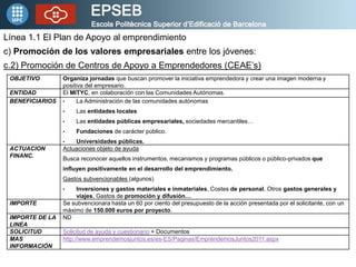Línea 1.1 El Plan de Apoyo al emprendimiento
c) Promoción de los valores empresariales entre los jóvenes:
c.2) Promoción de Centros de Apoyo a Emprendedores (CEAE’s)
 OBJETIVO        Organiza jornadas que buscan promover la iniciativa emprendedora y crear una imagen moderna y
                 positiva del empresario.
 ENTIDAD         El MITYC, en colaboración con las Comunidades Autónomas.
 BENEFICIARIOS   •     La Administración de las comunidades autónomas
                 •    Las entidades locales
                 •    Las entidades públicas empresariales, sociedades mercantiles…
                 •    Fundaciones de carácter público.
                 •   Universidades públicas.
 ACTUACION       Actuaciones objeto de ayuda
 FINANC.         Busca reconocer aquellos instrumentos, mecanismos y programas públicos o público-privados que
                 influyen positivamente en el desarrollo del emprendimiento.
                 Gastos subvencionables (algunos)
                 •   Inversiones y gastos materiales e inmateriales, Costes de personal, Otros gastos generales y
                     viajes, Gastos de promoción y difusión…
 IMPORTE         Se subvencionara hasta un 60 por ciento del presupuesto de la acción presentada por el solicitante, con un
                 máximo de 150.000 euros por proyecto.
 IMPORTE DE LA   ND
 LINEA
 SOLICITUD       Solicitud de ayuda y cuestionario + Documentos
 MAS             http://www.emprendemosjuntos.es/es-ES/Paginas/EmprendemosJuntos2011.aspx
 INFORMACIÓN
 