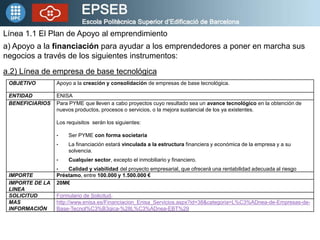 Línea 1.1 El Plan de Apoyo al emprendimiento
a) Apoyo a la financiación para ayudar a los emprendedores a poner en marcha sus
negocios a través de los siguientes instrumentos:
a.2) Línea de empresa de base tecnológica
 OBJETIVO        Apoyo a la creación y consolidación de empresas de base tecnológica.

 ENTIDAD         ENISA
 BENEFICIARIOS   Para PYME que lleven a cabo proyectos cuyo resultado sea un avance tecnológico en la obtención de
                 nuevos productos, procesos o servicios, o la mejora sustancial de los ya existentes.

                 Los requisitos serán los siguientes:

                 •    Ser PYME con forma societaria
                 •    La financiación estará vinculada a la estructura financiera y económica de la empresa y a su
                      solvencia.
                 •    Cualquier sector, excepto el inmobiliario y financiero.
                 •   Calidad y viabilidad del proyecto empresarial, que ofrecerá una rentabilidad adecuada al riesgo
 IMPORTE         Préstamo, entre 100.000 y 1.500.000 €
 IMPORTE DE LA   20M€
 LINEA
 SOLICITUD       Formulario de Solicitud.
 MAS             http://www.enisa.es/Financiacion_Enisa_Servicios.aspx?id=38&categoria=L%C3%ADnea-de-Empresas-de-
 INFORMACIÓN     Base-Tecnol%C3%B3gica-%28L%C3%ADnea-EBT%29
 