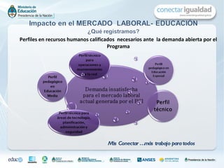Más Conectar …más trabajo para todos Pe rfiles en recursos humanos calificados  necesarios ante  la demanda abierta por el Programa 