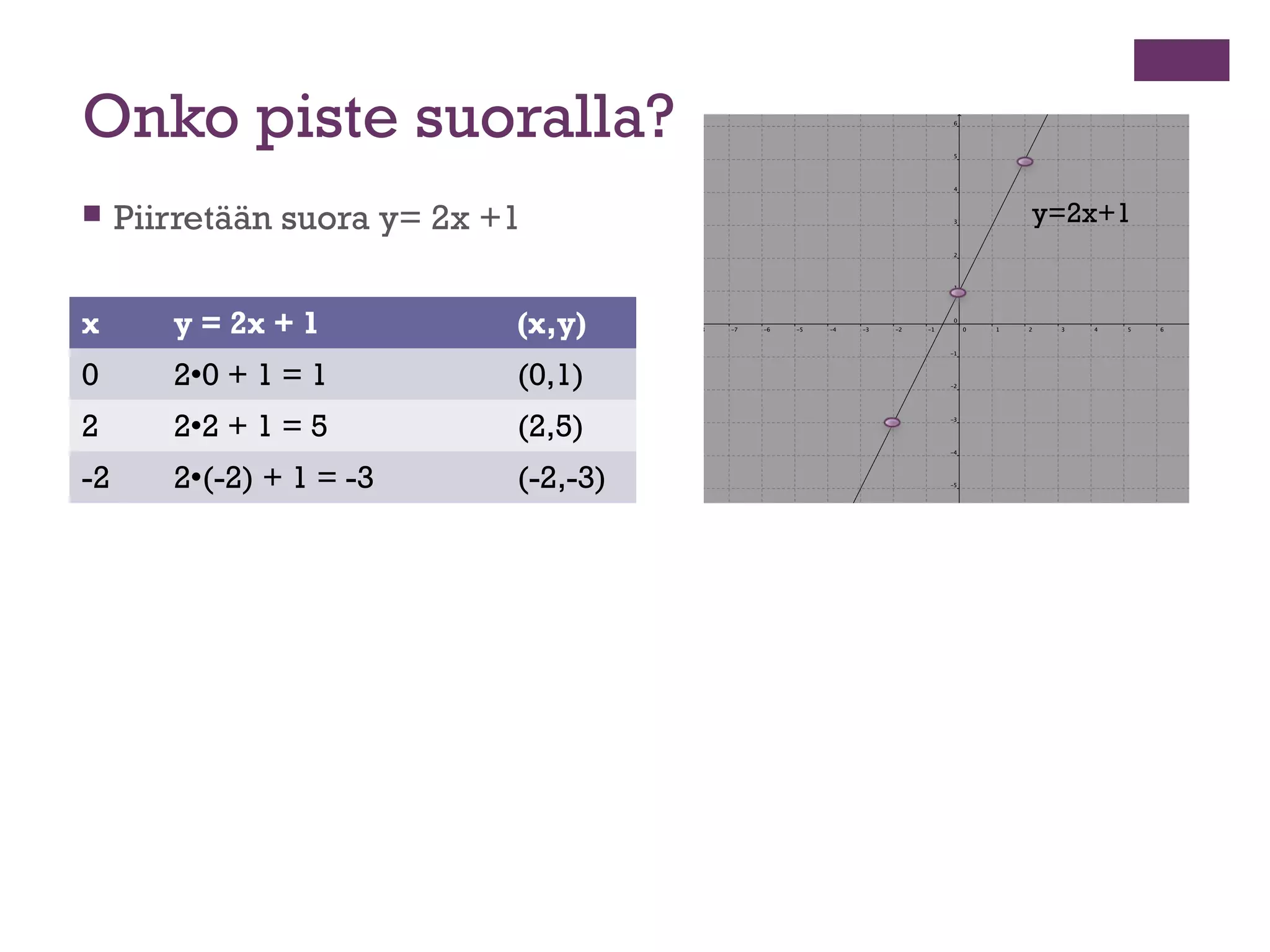Onko piste suoralla?
    Piirretään suora y= 2x +1         y=2x+1


x       y = 2x + 1           (x,y)
0       20 + 1 = 1          (0,1)
2       22 + 1 = 5          (2,5)
-2      2(-2) + 1 = -3      (-2,-3)
 