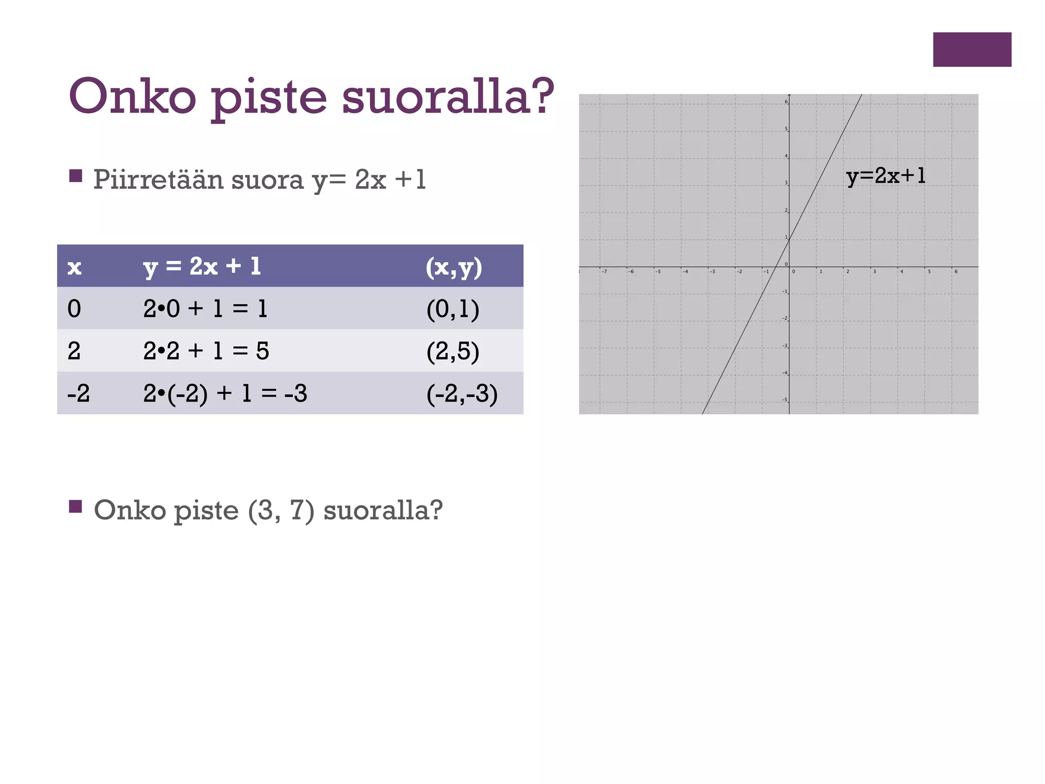 Onko piste suoralla?
    Piirretään suora y= 2x +1          y=2x+1


x       y = 2x + 1            (x,y)
0       20 + 1 = 1           (0,1)
2       22 + 1 = 5           (2,5)
-2      2(-2) + 1 = -3       (-2,-3)



    Onko piste (3, 7) suoralla?
 