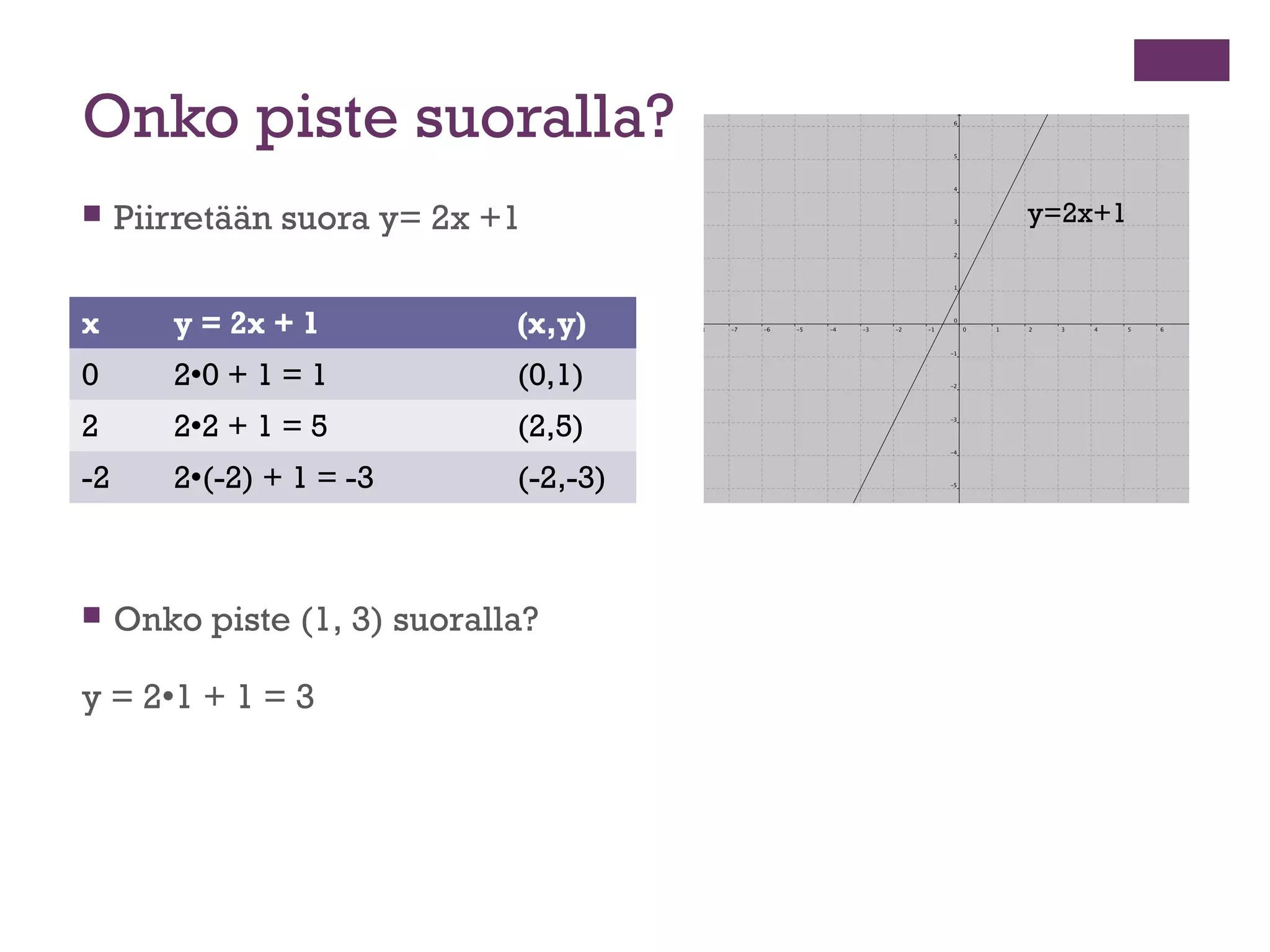 Onko piste suoralla?
    Piirretään suora y= 2x +1          y=2x+1


x       y = 2x + 1            (x,y)
0       20 + 1 = 1           (0,1)
2       22 + 1 = 5           (2,5)
-2      2(-2) + 1 = -3       (-2,-3)



    Onko piste (1, 3) suoralla?

y = 21 + 1 = 3
 
