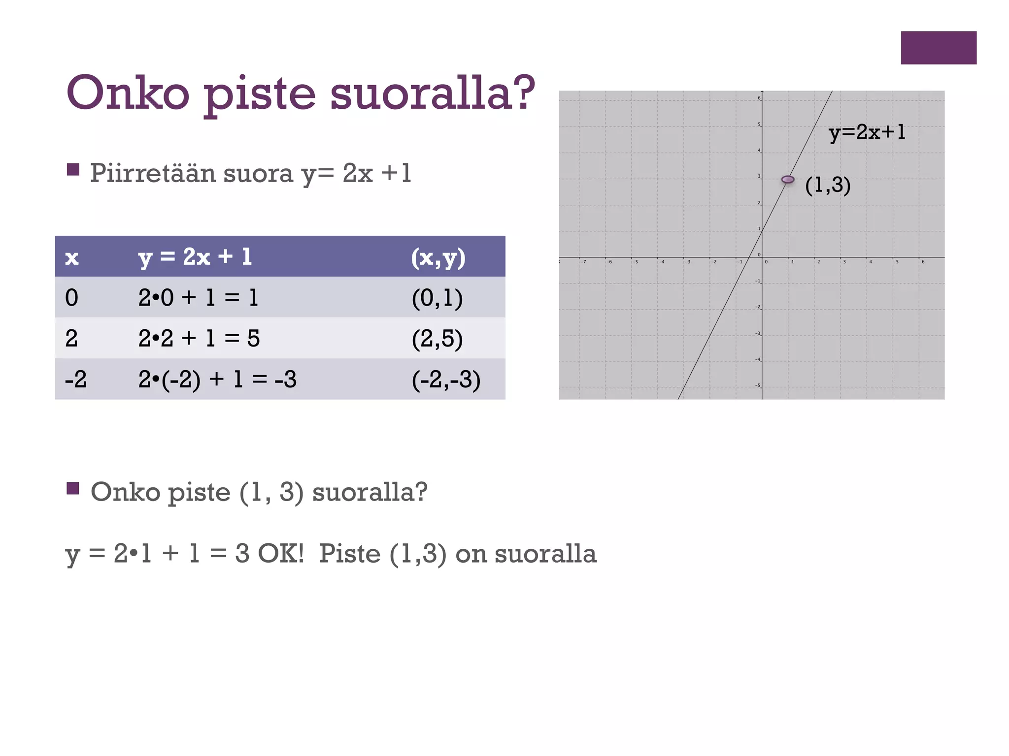 Onko piste suoralla?
                                                y=2x+1
    Piirretään suora y= 2x +1                (1,3)


x       y = 2x + 1            (x,y)
0       20 + 1 = 1           (0,1)
2       22 + 1 = 5           (2,5)
-2      2(-2) + 1 = -3       (-2,-3)



    Onko piste (1, 3) suoralla?

y = 21 + 1 = 3 OK! Piste (1,3) on suoralla
 