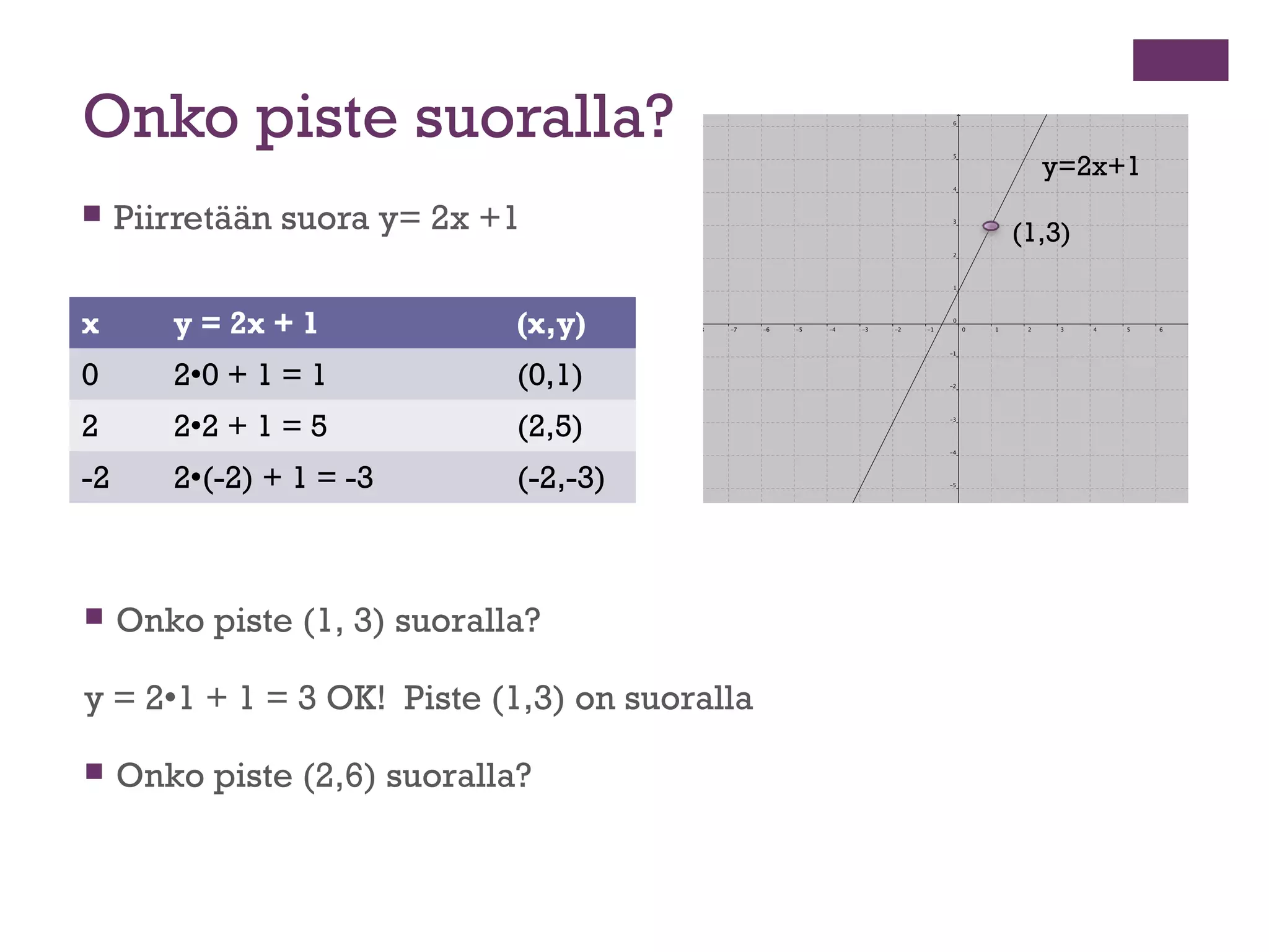 Onko piste suoralla?
                                                y=2x+1
    Piirretään suora y= 2x +1                (1,3)


x       y = 2x + 1            (x,y)
0       20 + 1 = 1           (0,1)
2       22 + 1 = 5           (2,5)
-2      2(-2) + 1 = -3       (-2,-3)



    Onko piste (1, 3) suoralla?

y = 21 + 1 = 3 OK! Piste (1,3) on suoralla

    Onko piste (2,6) suoralla?
 