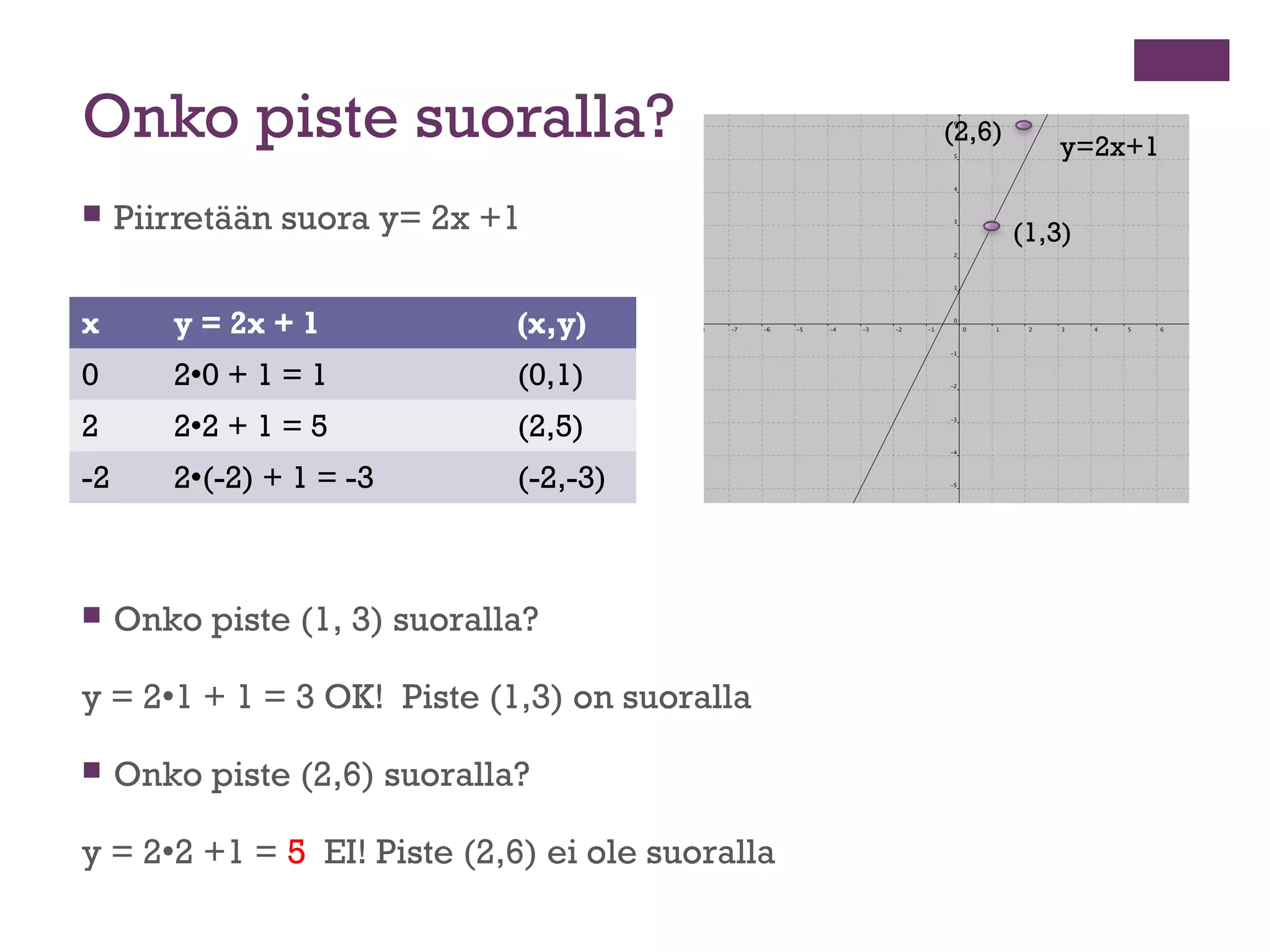 Onko piste suoralla?                             (2,6)
                                                            y=2x+1

    Piirretään suora y= 2x +1                           (1,3)


x       y = 2x + 1            (x,y)
0       20 + 1 = 1           (0,1)
2       22 + 1 = 5           (2,5)
-2      2(-2) + 1 = -3       (-2,-3)



    Onko piste (1, 3) suoralla?

y = 21 + 1 = 3 OK! Piste (1,3) on suoralla

    Onko piste (2,6) suoralla?

y = 22 +1 = 5 EI! Piste (2,6) ei ole suoralla
 