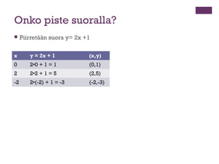 Onko piste suoralla?
    Piirretään suora y= 2x +1

x       y = 2x + 1           (x,y)
0       20 + 1 = 1          (0,1)...