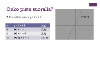 Onko piste suoralla?
    Piirretään suora y= 2x +1         y=2x+1


x       y = 2x + 1           (x,y)
0       20 + 1 = ...