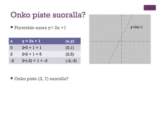 Onko piste suoralla?
    Piirretään suora y= 2x +1          y=2x+1


x       y = 2x + 1            (x,y)
0       20 + 1 ...