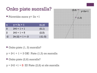 Onko piste suoralla?                             (2,6)
                                                            y=2x+1
...