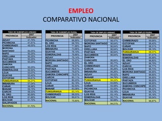 EMPLEO
                               COMPARATIVO NACIONAL
    TASA DE SUBEMPLEO URBANO      TASA DE SUBEMPLEO RURAL        TASA DE EMPLEO URBANO          TASA DE EMPLEO RURAL
                     2007                         2007                         2007                           2007
  PROVINCIA                        PROVINCIA                    PROVINCIA                     PROVINCIA
                   Indicador                    Indicador                    Indicador                      Indicador
AZUAY               41,79%     PICHINCHA         66,89%      COTOPAXI         98,47%       CHIMBORAZO        99,68%
PICHINCHA           41,91%     EL ORO            68,78%      MORONA SANTIAGO 96,64%        COTOPAXI          98,40%
CHIMBORAZO          49,55%     LOS RÍOS          71,88%      NAPO             96,64%       CAÑAR             98,31%
MORONA                         IMBABURA          73,66%      ORELLANA         96,64%       BOLÍVAR           98,19%
SANTIAGO            50,25%     GUAYAS            76,19%                                    TUNGURAHUA        98,07%
                                                             PASTAZA          96,64%
NAPO                50,25%     ESMERALDAS        76,66%      SUCUMBÍOS        96,64%       MANABÍ            97,47%
ORELLANA            50,25%     AZUAY             79,14%      ZAMORA                        ESMERALDAS        96,99%
PASTAZA             50,25%
                               MORONA SANTIAGO   79,57%      CHINCHIPE        96,64%       EL ORO            96,80%
SUCUMBÍOS           50,25%
                               NAPO              79,57%      EL ORO           95,77%       AZUAY             96,79%
ZAMORA
                               ORELLANA          79,57%      CHIMBORAZO       95,47%       CARCHI            96,77%
CHINCHIPE           50,25%
                               PASTAZA           79,57%      CARCHI           95,26%       LOS RÍOS          96,73%
ESMERALDAS          52,54%
LOJA                53,07%     SUCUMBÍOS         79,57%      IMBABURA         95,26%       MORONA SANTIAGO 96,65%
GUAYAS              53,45%     ZAMORA CHINCHIPE  79,57%      AZUAY            95,02%       NAPO              96,65%
COTOPAXI            54,61%     CARCHI            80,11%      MANABÍ           94,79%       ORELLANA          96,65%
TUNGURAHUA          55,27%     COTOPAXI          80,20%      TUNGURAHUA       94,24%       PASTAZA           96,65%
IMBABURA            57,04%     LOJA              82,18%      LOJA             93,69%       SUCUMBÍOS         96,65%
CAÑAR               58,96%     CAÑAR             82,50%      CAÑAR            93,58%       ZAMORA CHINCHIPE 96,65%
MANABÍ              59,15%     MANABÍ            83,08%      PICHINCHA        93,55%       PICHINCHA         96,22%
CARCHI              59,33%     TUNGURAHUA        83,14%      GUAYAS           93,19%       LOJA              95,72%
EL ORO              60,69%     CHIMBORAZO        88,00%      LOS RÍOS         93,14%       IMBABURA          95,18%
LOS RÍOS            61,66%     BOLÍVAR           89,61%      ESMERALDAS       92,71%       GUAYAS            95,04%
BOLÍVAR             61,72%     NACIONAL             75,90%   BOLÍVAR          92,68%       NACIONAL             96,87%
GALÁPAGOS                                                    NACIONAL             94,01%
NACIONAL            51,70%
 