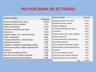 PEA POR RAMA DE ACTIVIDAD
Ramas de Actividad                                                  Ramas de Actividad                                  Tungurahua
                                                       Tungurahua
                                                                    Agricultura, ganadería caza y pesca                  39,71%
Agricultura, ganadería caza y pesca                       105.783
                                                                    Explotación de minas y canteras                       0,40%
Explotación de minas y canteras                            1.057
                                                                    Industria manufacturera                              16,64%
Industria manufacturera                                   44.312
                                                                    Suministro de electricidad, gas y agua                0,44%
Suministro de electricidad, gas y agua                     1.180
Construcción                                              13.444    Construcción                                          5,05%

Comercio, reparac. vehíc. y efect. Personales             43.672    Comercio, reparac. vehíc. y efect. personales        16,40%

Hoteles y restaurantes                                     9.506    Hoteles y restaurantes                                3,57%
Transporte, almacenam. y comunicaciones                   10.963    Transporte, almacenam.y comunicaciones                4,12%
Intermediación financiera                                  1.666    Intermediación financiera                             0,63%
ActivIdades. inmobiliarias, empresariales y alquiler       4.713    Activ. inmobiliarias, empresariales y alquiler        1,77%
Administ.ración pública y defensa; seguridad social        5.905    Administ. pública y defensa; seguridad social         2,22%
Enseñanza                                                 10.276    Enseñanza                                             3,86%
Activ. servicios sociales y de salud                       3.625    Activ. servicios sociales y de salud                  1,36%
Otras activ. comunit. sociales y personales                4.988    Otras activ. comunit. sociales y personales           1,87%
Hogares privados con servicio doméstico                    5.266    Hogares privados con servicio doméstico               1,98%
                                                                                                                Total    100,00%
 