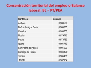 Concentración territorial del empleo o Balance
            laboral: BL = PT/PEA

      Cantones               Balance
      Ambato                     0.988506
      Baños de Agua Santa        0.964385
      Cevallos                   0.984505
      Mocha                      0.979710
      Patate                     0.973763
      Quero                      0.991749
      San Pedro de Pelileo       0.991590
      Santiago de Pillaro        0.984495
      Tisaleo                    0.985455
       TOTAL                     0.987154
 