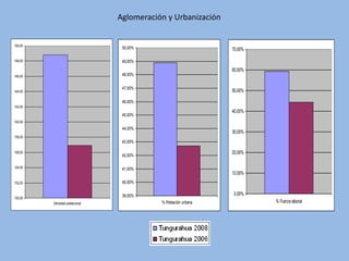 Aglomeración y Urbanización


150,00
                                 50,00%                         70,00%

148,00                           49,00%
                                                                60,00%
146,00                           48,00%

                                 47,00%
144,00                                                          50,00%

                                 46,00%
142,00
                                                                40,00%
                                 45,00%
140,00
                                 44,00%
                                                                30,00%
138,00
                                 43,00%

136,00                                                          20,00%
                                 42,00%

134,00                           41,00%
                                                                10,00%
132,00                           40,00%

                                 39,00%                         0,00%
130,00
         Densidad poblacional              % Población urbana            % Fuerza laboral
 
