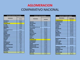 AGLOMERACION
                                     COMPARATIVO NACIONAL
      INDICADOR DENSIDAD POBLACIONAL                  INDICADOR % POBLACIÓN URBANA            INDICADOR % FUERZA LABORAL

        PROVINCIA                                                                            PROVINCIA
                               Indicador         PROVINCIA                                                        Indicador
                                                                            Indicador
                                                                                        TUNGURAHUA                 59,21%
PICHINCHA                      258,33
GUAYAS                         199,76      GUAYAS                            84,79%     CHIMBORAZO                 58,22%
TUNGURAHUA                     148,82      GALÁPAGOS                         84,32%     BOLÍVAR                    57,70%
EL ORO                         104,52      EL ORO                            80,39%     COTOPAXI                   55,49%
LOS RÍOS                       103,80      PICHINCHA                         71,54%     CAÑAR                      52,55%
IMBABURA                        86,18      STO DOMINGO DE LOS                           AZUAY                      49,70%
AZUAY                           84,90      TSÁCHILAS                         69,13%     PICHINCHA                  49,44%
STO DOMINGO DE LOS                         AZUAY                             60,25%
                                                                                        LOJA                       48,89%
TSÁCHILAS                       84,64      MANABÍ                            59,19%
                                                                                        EL ORO                     48,85%
CAÑAR                           71,94      LOS RÍOS                          56,84%
MANABÍ                          69,57      SANTA ELENA                       56,22%
                                                                                        IMBABURA                   48,57%
SANTA ELENA                     69,36      IMBABURA                          55,89%     CARCHI                     47,49%
CHIMBORAZO                      68,55      CARCHI                            54,25%     GUAYAS                     47,00%
COTOPAXI                        66,91      LOJA                              51,09%
BOLÍVAR                         45,92      PASTAZA                           48,99%     MORONA SANTIAGO            46,35%
CARCHI                          44,30      TUNGURAHUA                        48,90%     NAPO                       46,35%
LOJA                            39,47      CHIMBORAZO                        47,68%     ORELLANA                   46,35%
ESMERALDAS                      28,16      SUCUMBÍOS                         45,56%     PASTAZA                    46,35%
SUCUMBÍOS                       9,08       CAÑAR                             45,41%
                                                                                        SUCUMBÍOS                  46,35%
ZAMORA CHINCHIPE                8,18       ZAMORA CHINCHIPE                  43,96%
NAPO                            7,69       ESMERALDAS                        43,35%
MORONA SANTIAGO                 5,52
                                                                                        ZAMORA CHINCHIPE           46,35%
                                           MORONA SANTIAGO                   41,46%
ORELLANA                        5,11       NAPO                              40,45%     LOS RÍOS                   44,17%
GALÁPAGOS                       2,83       COTOPAXI                          35,20%     ESMERALDAS                 42,18%
PASTAZA                         2,58       ORELLANA                          34,85%     MANABÍ                     41,34%
NACIONAL                        53,07      BOLÍVAR                           32,68%     GALÁPAGOS                   0,00%
                                           NACIONAL                          61,86%     NACIONAL                   48,13%
 