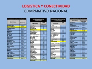 LOGISTICA Y CONECTIVIDAD
                           COMPARATIVO NACIONAL
  INDICADOR KM VÍAS ASFALTADAS                                                                       INDICADOR COBERTURA TELÉFONO FIJO
                                      DISTANCIA A AEROPUERTOS       INDICADOR DISTANCIA A PUERTOS
                                          INTERNACIONALES                  INTERNACIONALES
                                                                                                        PROVINCIA
                                                                                                                           Indicador
    PROVINCIA                                            2008                             2008
                      Indicador                                        PROVINCIA
                                                                                                    PICHINCHA               27,60%
                                     PROVINCIA                                          Indicador                           18,41%
                                                       Indicador                                    AZUAY
PICHINCHA               7,59%                                      EL ORO                    0      GALÁPAGOS               17,51%
                                  COTOPAXI                 0
TUNGURAHUA              6,60%     GUAYAS                   0       ESMERALDAS                0      STO DOMINGO DE
                                                                                                                            14,94%
CHIMBORAZO              5,75%     PICHINCHA                0       GUAYAS                    0      LOS TSÁCHILAS
                                                                   MANABI                    0      GUAYAS                  14,32%
AZUAY                   5,69%     TUNGURAHUA               41
                                                                   LOS RÍOS                 63      TUNGURAHUA              13,38%
MANABÍ                  5,60%     LOS RÍOS                 63
                                                                   AZUAY                   160      IMBABURA                12,23%
CAÑAR                   5,51%     CHIMBORAZO              105
                                                                   SANTA ELENA             170      PASTAZA                 11,61%
                                  IMBABURA                112
GUAYAS                  5,36%                                      STO DOMINGO DE                   CARCHI                  10,71%
                                  STO DOMINGO DE                   LOS TSÁCHILAS           170
EL ORO                  5,18%     LOS TSÁCHILAS           112                                       LOJA                     9,52%
                                                                   BOLIVAR                 184
LOS RÍOS                4,76%     BOLIVAR                 133      CAÑAR                   194
                                                                                                    CHIMBORAZO               9,52%
CARCHI                  4,34%     PASTAZA                 143      CHIMBORAZO              240      COTOPAXI                 8,76%
IMBABURA                3,29%     SANTA ELENA             170      LOJA                    246      CAÑAR                    8,44%
                                  EL ORO                  176      TUNGURAHUA              277      EL ORO                   8,09%
ESMERALDAS              3,06%
                                  MANABI                  180                                       SANTA ELENA**            8,00%
COTOPAXI                2,36%     NAPO                    189      ZAMORA CHINCHIPE        304                               7,63%
                                                                                                    BOLÍVAR
BOLÍVAR                 1,74%     AZUAY                   191      IMBABURA                312      ESMERALDAS               7,59%
SUCUMBÍOS               1,02%     CAÑAR                   209      COTOPAXI                316      MORONA
                                                                                                                             6,87%
LOJA                    0,70%     CARCHI                  239                                       SANTIAGO
                                  SUCUMBIOS               265      MORONA SANTIAGO         353
ZAMORA CHINCHIPE        0,30%                                                                       NAPO                     6,20%
                                  MORONA                           PASTAZA                 353
NAPO                    0,15%                                                                       ZAMORA
                                  SANTIAGO                287      PICHINCHA               362                               5,90%
                                                                                                    CHINCHIPE
PASTAZA                 0,10%     ESMERALDAS              300      CARCHI                  395
                                                                   NAPO                    431      MANABÍ                   5,38%
GALÁPAGOS               0,00%     ORELLANA                300                                       ORELLANA                 4,97%
                                                                   SUCUMBIOS               565
MORONA SANTIAGO         0,00%     LOJA                    398                                       SUCUMBÍOS                4,94%
                                                                   ORELLANA                599
ORELLANA                0,00%     ZAMORA                                                            LOS RÍOS                 4,43%
                                                                   GALÁPAGOS               840
                                  CHINCHIPE               456
NACIONAL                2,48%                                      NACIONAL                272      NACIONAL                13,40%
                                  GALÁPAGOS              1.051
                                  NACIONAL                315
 