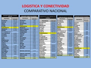 LOGISTICA Y CONECTIVIDAD
                                     COMPARATIVO NACIONAL
  INDICADOR COBERTURA TELÉFONO
             CELULAR               INDICADOR COBERTURA INTERNET                                                                       INDICADOR COSTOS ELECTRICIDAD
                                                                  SUMINISTRO DE AGUA DENTRO DE LA     COBERTURA SERVICIO ELÉCTRICO
                                     PROVINCIA                                VIVIENDA
   PROVINCIA                                          Indicador                                        PROVINCIA
                     Indicador                                                                                           Indicador      PROVINCIA
                                 PICHINCHA              7,28%                                                                                           Indicador
PICHINCHA             152,71%                                         PROVINCIA        Indicador    PICHINCHA             96,77%
                                                                                                                                                           Ctvos/Kwh
GUAYAS                114,43%    GUAYAS                 2,35%                           70,47%      GALÁPAGOS             96,45%
                                                                  PICHINCHA                                                          GUAYAS                 7,02
AZUAY                  64,94%    GALÁPAGOS              1,13%                                       EL ORO                94,99%
                                                                  AZUAY                 65,76%                                       NAPO                   7,88
CAÑAR                  53,01%    AZUAY                  0,91%                                       CARCHI                94,33%
                                                                  IMBABURA              56,49%                                       PICHINCHA              7,88
EL ORO                 48,94%    TUNGURAHUA             0,61%                                       GUAYAS                94,29%
                                                                                        54,29%                                       CAÑAR                  8,18
TUNGURAHUA             38,20%
                                                                  GUAYAS                            TUNGURAHUA            94,16%
                                 IMBABURA               0,51%                                                                        LOS RÍOS               8,75
IMBABURA               37,35%                                     EL ORO                53,66%      AZUAY                 93,85%
                                 SANTO DOMINGO          0,46%                                                                        COTOPAXI               8,98
                                                                  CAÑAR                 52,04%      CAÑAR                 91,48%
MANABÍ                 34,15%    ESMERALDAS             0,42%                                                                        MORONA
                                                                                                    STO DOMINGO DE        90,93%
STO DOMINGO DE                   CHIMBORAZO             0,37%     CARCHI                48,71%                                       SANTIAGO               8,99
                                                                                                    LOS TSÁCHILAS
LOS TSÁCHILAS         33,39%                                      TUNGURAHUA            47,37%                                       AZUAY                  8,99
                                 PASTAZA                0,37%                                       IMBABURA               89,60%
LOS RÍOS              33,24%                                                            44,97%                                       ESMERALDAS             9,44
                                 CARCHI                 0,28%     LOJA                              CHIMBORAZO             89,46%
COTOPAXI              31,75%                                                                                                         STO DOMINGO DE
                                 NAPO                   0,26%     COTOPAXI              41,25%      SANTA ELENA            86,67%
                                                                                                                                     LOS TSÁCHILAS          9,58
LOJA                  25,66%     SUCUMBÍOS              0,26%     CHIMBORAZO            39,34%      LOJA                   83,39%
                                                                                                                                     EL ORO                 9,65
NAPO                  25,24%                                                                        COTOPAXI               82,49%
                                 COTOPAXI               0,25%     ESMERALDAS            37,54%                                       CHIMBORAZO             9,73
ESMERALDAS            24,39%                                                                        LOS RÍOS               81,42%
                                 CAÑAR                  0,25%     MANABI                31,57%                                       GALÁPAGOS              9,87
GALÁPAGOS             21,14%                                                                        MANABI                 81,42%
                                 LOJA                   0,21%                           28,84%                                       SANTA ELENA            9,96
CARCHI                18,44%                                      MORONA                            BOLIVAR                77,04%
                                                                                                                                     CARCHI                 10,18
                                 MANABÍ                 0,17%     SANTIAGO                          ESMERALDAS             75,62%
ZAMORA                                                                                                                               IMBABURA               10,18
                                 EL ORO                 0,16%     NAPO                  28,84%      PASTAZA                74,18%
CHINCHIPE             11,55%                                                                                                         MANABI                 10,24
                                 ORELLANA               0,15%                           28,84%      ZAMORA                 73,36%
CHIMBORAZO            8,10%                                       ORELLANA                                                           PASTAZA                10,56
                                 BOLÍVAR                0,13%                                       CHINCHIPE
SANTA ELENA           7,33%                                       PASTAZA               28,84%                                       TUNGURAHUA             10,56
                                                                                                    SUCUMBIOS              64,84%
PASTAZA               6,77%                                                             28,84%                                       ORELLANA               11,58
                                                                  SUCUMBIOS                         NAPO                   63,31%
SUCUMBÍOS             5,66%      MORONA SANTIAGO        0,12%                                                                        SUCUMBIOS              11,58
                                                                  ZAMORA                28,84%      MORONA                 61,03%
                                                                                                                                     BOLIVAR                11,99
ORELLANA              3,10%                                       CHINCHIPE                         SANTIAGO
                                 ZAMORA CHINCHIPE       0,08%                                                                        LOJA                   12,26
BOLÍVAR               1,90%                                                             28,80%      ORELLANA               52,95%
                                 SANTA ELENA            0,07%     LOS RÍOS                                                           ZAMORA
MORONA                                                                                              NACIONAL               89,67%
                                                                  BOLIVAR               28,08%                                       CHINCHIPE              12,26
SANTIAGO              0,41%      LOS RÍOS               0,02%                                                                        NACIONAL               8,43
                                                                  NACIONAL              51,48%
NACIONAL              73,06%     NACIONAL               2,35%
 
