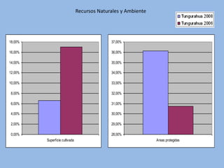 Recursos Naturales y Ambiente




18,00%                                        37,00%

16,00%                                        36,00%

14,00%                                        35,00%

12,00%                                        34,00%

10,00%                                        33,00%

8,00%                                         32,00%

6,00%                                         31,00%

4,00%                                         30,00%

2,00%                                         29,00%

0,00%                                         28,00%
         Superficie cultivada                                   Areas protegidas
 