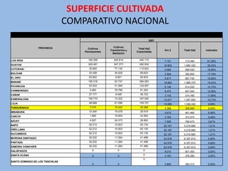 SUPERFICIE CULTIVADA
                                 COMPARATIVO NACIONAL
                                                                               2007

                   PROVINCIA                          Cultivos
                                       Cultivos                      Total Ha2
                                                   Transitorios y                     Km 2     Total Ha2   Indicador
                                     Permanentes                    Cosechadas
                                                     Barbecho

LOS RÍOS                               194.359        245.814        440.173          7.151    715.090      61,55%
GUAYAS                                 245.461        247.373        492.834          16.803   1.680.320    29,33%
COTOPAXI                               35.693         77.130         112.823          5.985    598.450      18,85%
BOLÍVAR                                35.308         34.525          69.833          3.926    392.600      17,79%
EL ORO                                 83.802          8.801          92.603          5.817    581.730      15,92%
MANABÍ                                 190.316        93.747         284.063          18.894   1.889.370    15,03%
PICHINCHA                              93.533         41.064         134.597          9.140    914.020      14,73%
CHIMBORAZO                              2.483         78.769          81.252          6.470    647.040      12,56%
CAÑAR                                  27.177          9.546          36.723          3.142    314.160      11,69%
ESMERALDAS                             156.770        10.322         167.092          15.577   1.557.650    10,73%
LOJA                                   48.668         61.089         109.757          10.995   1.099.490    9,98%
TUNGURAHUA                              7.015         15.333          22.348          3.369    336.940      6,63%
IMBABURA                               10.440         19.479          29.919          4.615    461.460      6,48%
CARCHI                                  1.660         18.904          20.564
                                                                                      3.750    374.970      5,48%
AZUAY                                   4.527         24.373          28.900          7.995    799.470      3,61%
NAPO                                   52.212         10.923          63.135          52.167   5.216.680    1,21%
ORELLANA                               52.212         10.923          63.135          52.167   5.216.680    1,21%
SUCUMBIOS                              52.212         10.923          63.135          52.167   5.216.680    1,21%
MORONA SANTIAGO                        30.232         11.264          41.496          63.578   6.357.810    0,65%
PASTAZA                                30.232         11.264          41.496          63.578   6.357.810    0,65%
ZAMORA CHINCHIPE                       30.232         11.264          41.496          63.578   6.357.810    0,65%
GALÁPAGOS                                 0              0              0             8.010    801.000      0,00%
SANTA ELENA                               0              0              0             3.763    376.280      0,00%
                                                                        0
SANTO DOMINGO DE LOS TSÁCHILAS
                                          0              0                            3.805    380.510      0,00%
 