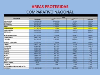 AREAS PROTEGIDAS
                               COMPARATIVO NACIONAL
                                                                        2008
             PROVINCIA
                                  Hectáreas      Km2 Áreas Protegidas          Km2 Provincias   Indicador
GALÁPAGOS                        5.403.558,342      54.035,583                    8.010,0       100,00%
ORELLANA                          832.927,272        8.329,273                   21.675,1        38,43%
SUCUMBIOS                         682.093,934        6.820,939                   18.008,3        37,88%
NAPO                              451.714,352        4.517,144                   12.483,4        36,19%
TUNGURAHUA                        121.744,018        1.217,440                    3.369,4        36,13%
ESMERALDAS                        395.025,023        3.950,250                   15.576,5        25,36%
COTOPAXI                          149.042,532        1.490,425                    5.984,5        24,90%

MORONA SANTIAGO                   393.319,827        3.933,198                   23.796,8        16,53%
CHIMBORAZO                         94.473,769         944,738                     6.470,4        14,60%
PASTAZA                           378.132,919        3.781,329                   29.325,0        12,89%

ZAMORA CHINCHIPE                  127.909,563        1.279,096                   10.456,3        12,23%
CAÑAR                              38.227,174         382,272                     3.141,6        12,17%
PICHINCHA                          97.482,887         974,829                     9.140,2        10,67%
IMBABURA                           41.916,938         419,169                     4.614,6         9,08%
MANABI                             86.233,050         862,331                    18.893,7         4,56%
CARCHI                             15.715,000         157,150                     3.749,7         4,19%
GUAYAS                             69.375,000         693,750                    16.803,2         4,13%
AZUAY                              29.435,335         294,353                     7.994,7         3,68%
BOLIVAR                            13.399,013         133,990                     3.926,0         3,41%
EL ORO                             17.082,000         170,820                     5.817,3         2,94%
LOJA                               14.228,519         142,285                    10.994,9         1,29%
SANTA ELENA                          49,361            0,494                      3.762,8         0,01%
LOS RÍOS                             20,610            0,206                      7.150,9         0,00%
STO DOMINGO DE LOS TSÁCHILAS                                                     3.805,1          0,00%
NACIONAL                         9.453.188,322      94.531,883                  256.369,6        36,87%
 
