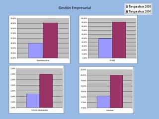 Gestión Empresarial

39,00%                                        100,00%

                                               90,00%
38,50%
                                               80,00%
38,00%
                                               70,00%
37,50%
                                               60,00%

37,00%                                         50,00%

                                               40,00%
36,50%
                                               30,00%
36,00%
                                               20,00%
35,50%
                                               10,00%

35,00%                                          0,00%
               Empresas activas                             PYMES



2,58%
                                               20,50%

2,56%
                                               20,00%

2,54%
                                               19,50%

2,52%                                          19,00%

2,50%                                          18,50%

2,48%                                          18,00%

2,46%                                          17,50%


2,44%                                          17,00%
         Activos empresariales                          Industrias
 
