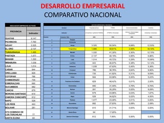 DESARROLLO EMPRESARIAL
                                   COMPARATIVO NACIONAL
                                                                                             GESTION EMPRESARIAL PROVINCIAL
   INDICADOR EMPRESAS ACTIVAS
                                                    Nombre                                Empresas activas                  PYMES              Activos empresariales               Industrias


   PROVINCIA                                                                                                                                 (Activos) / (Activos totales
                      Indicador                     Indicador                     (Compañías) / (población/1000000)   (PYMES) / (Empresas)
                                                                                                                                                    compañías)
                                                                                                                                                                            (Industrias) / (empresas)


                                  Posición        Provincia / Año                               2008                         2008                       2005                         2006
GUAYAS                  9.147
                                             1                       Guayas
PICHINCHA               7.760                2                      Pichincha

AZUAY                   3.325                3                       Azuay                   3.325                       50,04%                     6,68%                        12,53%
EL ORO                  2.137                4                    Tungurahua                 1.495                       49,61%                     2,49%                        18,10%
TUNGURAHUA              1.495                5                       Manabí                  1.330                       41,30%                     2,30%                        12,15%
PASTAZA                 1.477                6                       El Oro                  2.137                       46,19%                     0,95%                         6,86%
MANABI                  1.330                7                        Loja                   1.014                       45,72%                     0,29%                        10,89%
IMBABURA                1.039                8                      Los Ríos                   443                       46,87%                     0,38%                        12,14%
LOJA                    1.014                9                      Imbabura                 1.039                       47,63%                     0,45%                         5,36%
CAÑAR                    944                 10                     Cotopaxi                   786                       36,76%                     0,62%                         9,90%
ORELLANA                 829                 11                   Chimborazo                   735                       41,82%                     0,31%                         9,09%
COTOPAXI                 786                 12                      Cañar                     944                       43,98%                     0,45%                         5,22%
CHIMBORAZO               735
                                             13           Francisco de Orellana                829                       48,42%                     0,01%                         2,00%
ESMERALDAS               690
SUCUMBIOS                682
                                             14                   Esmeraldas                   690                       31,49%                     0,76%                         6,76%

CARCHI                   679
                                             15                      Bolívar                   281                       35,29%                     0,05%                         9,09%

MORONA SANTIAGO          615
                                             16                      Carchi                    679                       43,86%                     0,03%                         1,67%

ZAMORA CHINCHIPE         612
                                             17                       Napo                     528                       34,62%                     0,02%                         4,55%

NAPO                     528                 18                     Pastaza                  1.477                       23,48%                     0,01%                         0,00%

LOS RÍOS                 443                 19                   Sucumbíos                    682                       27,83%                     0,08%                         2,08%

BOLIVAR                  281                 20                 Morona Santiago                615                       31,71%                     0,00%                         0,00%

STO DOMINGO DE                               21                   Santa Elena                   64                       17,65%
LOS TSÁCHILAS            77
                                             22              Zamora Chinchipe                  612                        7,55%                     0,00%                         0,00%
SANTA ELENA              64
 