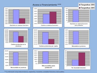 Acceso a Financiamiento ***
 3,40%                                               6,00%                                                     1.400
 3,35%                                                                                                         1.200
                                                     5,00%
 3,30%                                                                                                         1.000
 3,25%                                               4,00%
                                                                                                                 800
 3,20%
                                                     3,00%                                                       600
 3,15%
 3,10%                                               2,00%                                                       400

 3,05%                                                                                                           200
                                                     1,00%
 3,00%                                                                                                               0
 2,95%                                               0,00%                                                               Depósitos en sistema financiero
         Depósitos en sistema financiero                          Cartera a sistema financiero                                   para población


45,00%                                               488,00                                                    3,50%
40,00%
                                                     486,00                                                    3,00%
35,00%
30,00%                                               484,00                                                    2,50%
25,00%
                                                     482,00                                                    2,00%
20,00%
15,00%                                               480,00                                                    1,50%
10,00%                                               478,00                                                    1,00%
 5,00%
 0,00%                                               476,00                                                    0,50%

           Cartera productiva en la                  474,00                                                    0,00%

                  provincia                                   Cartera productiva per cápita                                 Morosidad en provincia


25,00%                                               300,0                                                     200
                                                                                                               180
                                                     250,0
20,00%                                                                                                         160
                                                     200,0                                                     140
15,00%                                                                                                         120
                                                     150,0
                                                                                                               100
10,00%                                               100,0                                                     80
                                                       50,0                                                    60
 5,00%                                                                                                         40
                                                        0,0
                                                                                                               20
 0,00%                                                             Microcrédito para                            0

           Microcrédito en provincia                                   población                                           No. Sucursales bancarias

***La información incluye datos de bancos, cooperativas, mutualistas, sociedades financieras y banca pública
 