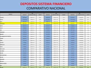 DEPOSITOS SISTEMA FINANCIERO
                                     COMPARATIVO NACIONAL
                                                          2005                                               2006                                          2007
                      PROVINCIA
                                   Captaciones     Captaciones Totales   Indicador   Captaciones     Captaciones Totales   Indicador    Captaciones     Captaciones Totales   Indicador



PICHINCHA                          3.842.288.650      8.296.672.147       46,3%      4.368.862.363      9.765.511.199       44,7%      5.347.896.041      11.785.805.368       45,4%


GUAYAS                             2.106.057.209      8.296.672.147       25,4%      2.514.186.351      9.765.511.199       25,7%      2.837.517.888      11.785.805.368       24,1%


AZUAY                              605.617.976        8.296.672.147        7,3%      730.891.107        9.765.511.199        7,5%       941.237.382       11.785.805.368        8,0%


TUNGURAHUA                         280.077.635        8.296.672.147        3,4%      345.041.515        9.765.511.199        3,5%       397.612.812       11.785.805.368        3,4%


MANABI                             208.428.102        8.296.672.147        2,5%      252.335.757        9.765.511.199        2,6%       312.502.618       11.785.805.368        2,7%


EL ORO                             195.386.924        8.296.672.147        2,4%      236.789.185        9.765.511.199        2,4%       280.804.423       11.785.805.368        2,4%


LOJA                               142.514.985        8.296.672.147        1,7%      173.703.818        9.765.511.199        1,8%       229.411.644       11.785.805.368        1,9%


CHIMBORAZO                         130.529.328        8.296.672.147        1,6%      164.815.700        9.765.511.199        1,7%       203.057.523       11.785.805.368        1,7%


IMBABURA                           138.476.196        8.296.672.147        1,7%      160.637.608        9.765.511.199        1,6%       197.154.322       11.785.805.368        1,7%


STO DOMINGO DE LOS TSÁCHILAS        86.572.670        8.296.672.147        1,0%      114.685.760        9.765.511.199        1,2%       157.898.406       11.785.805.368        1,3%


LOS RÍOS                            86.363.724        8.296.672.147        1,0%      108.554.753        9.765.511.199        1,1%       157.215.039       11.785.805.368        1,3%


CAÑAR                              101.722.230        8.296.672.147        1,2%      124.534.175        9.765.511.199        1,3%       152.050.065       11.785.805.368        1,3%


COTOPAXI                            91.796.569        8.296.672.147        1,1%      103.793.742        9.765.511.199        1,1%       136.188.620       11.785.805.368        1,2%


ESMERALDAS                          58.885.977        8.296.672.147        0,7%       83.173.510        9.765.511.199        0,9%       85.456.016        11.785.805.368        0,7%


CARCHI                              43.262.464        8.296.672.147        0,5%       54.212.421        9.765.511.199        0,6%       64.451.515        11.785.805.368        0,5%


SANTA ELENA                         24.959.826        8.296.672.147        0,3%       33.304.212        9.765.511.199        0,3%       45.266.104        11.785.805.368        0,4%


SUCUMBIOS                           25.377.204        8.296.672.147        0,3%       33.893.680        9.765.511.199        0,3%       44.471.224        11.785.805.368        0,4%


BOLIVAR                             23.941.854        8.296.672.147        0,3%       30.511.046        9.765.511.199        0,3%       38.428.079        11.785.805.368        0,3%


MORONA SANTIAGO                     28.674.734        8.296.672.147        0,3%       33.659.303        9.765.511.199        0,3%       37.146.786        11.785.805.368        0,3%


PASTAZA                             24.092.609        8.296.672.147        0,3%       30.584.699        9.765.511.199        0,3%       36.871.743        11.785.805.368        0,3%


GALÁPAGOS                           14.276.900        8.296.672.147        0,2%       19.076.146        9.765.511.199        0,2%       24.477.533        11.785.805.368        0,2%


ORELLANA                            16.575.194        8.296.672.147        0,2%       22.244.108        9.765.511.199        0,2%       24.143.526        11.785.805.368        0,2%


ZAMORA CHINCHIPE                    9.774.108         8.296.672.147        0,1%       13.977.751        9.765.511.199        0,1%       19.099.305        11.785.805.368        0,2%


NAPO                                11.322.599        8.296.672.147        0,1%       12.383.397        9.765.511.199        0,1%       15.941.754        11.785.805.368        0,1%


NACIONAL                           8.296.672.147      8.296.672.147       100,0%     9.765.511.199      9.765.511.199       100,0%     11.785.805.368     11.785.805.368       100,0%
 