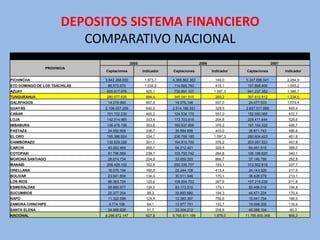 DEPOSITOS SISTEMA FINANCIERO
                          COMPARATIVO NACIONAL
                                               2005                               2006                                2007
                PROVINCIA
                               Captaciones            Indicador   Captaciones            Indicador   Captaciones             Indicador

PICHINCHA                      3.842.288.650           1.673,7    4.368.862.363           149,0      5.347.896.041            2.264,9
STO DOMINGO DE LOS TSÁCHILAS    86.572.670             1.034,9    114.685.760             416,1       157.898.406             1.845,2
AZUAY                          605.617.976             925,1      730.891.107             1.097,3     941.237.382             1.386,7
TUNGURAHUA                     280.077.635             894,4      345.041.515             260,2       397.612.812             1.234,5
GALÁPAGOS                       14.276.900             667,9       19.076.146             557,0       24.477.533              1.079,4
GUAYAS                         2.106.057.209           640,9      2.514.186.351           329,5      2.837.517.888            845,4
CAÑAR                          101.722.230             460,2      124.534.175             557,0       152.050.065             672,7
LOJA                           142.514.985             333,4      173.703.818             264,8       229.411.644             528,6
IMBABURA                       138.476.196             363,8      160.637.608             376,2       197.154.322             495,7
PASTAZA                         24.092.609             336,7       30.584.699             403,0       36.871.743              486,6
EL ORO                         195.386.924             334,7      236.789.185             1.097,3     280.804.423             461,8
CHIMBORAZO                     130.529.328             301,7      164.815.700             376,2       203.057.523             457,8
CARCHI                          43.262.464             265,7       54.212.421             329,5       64.451.515              388,0
COTOPAXI                        91.796.569             238,7      103.793.742             264,8       136.188.620             340,1
MORONA SANTIAGO                 28.674.734             224,9       33.659.303             866,7       37.146.786              282,8
MANABI                         208.428.102             162,5      252.335.757             193,1       312.502.618             237,7
ORELLANA                        16.575.194             160,9       22.244.108             413,4       24.143.526              217,9
BOLIVAR                         23.941.854             134,4       30.511.046             170,1       38.428.079              213,1
LOS RÍOS                        86.363.724             120,6      108.554.753             397,8       157.215.039             211,8
ESMERALDAS                      58.885.977             139,0       83.173.510             170,1       85.456.016              194,8
SUCUMBIOS                       25.377.204              99,3       33.893.680             194,3       44.471.224              170,4
NAPO                            11.322.599             124,4       12.383.397             756,6       15.941.754              166,0
ZAMORA CHINCHIPE                9.774.108               64,1       13.977.751             132,7       19.099.305              116,9
SANTA ELENA                     24.959.826              51,7       33.304.212             208,8       45.266.104               90,3
NACIONAL                       8.296.672.147           627,8      9.765.511.199           1.876,0    11.785.805.368           866,3
 