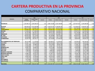 CARTERA PRODUCTIVA EN LA PROVINCIA
                      COMPARATIVO NACIONAL
                                                    2005                                                    2006                                            2007
             PROVINCIA           Créditos      Créditos Totales
                                                                  Indicador            Créditos      Créditos Totales   Indicador           Créditos       Créditos Totales   Indicador
                                Productivos          Prov



PICHINCHA                      1.234.486.121   3.005.266.018                  0,41   1.998.134.806   4.340.168.864                  0,46   2.207.851.641    5.245.596.483           0,42

GUAYAS                          929.246.237    2.014.450.908                  0,46   1.232.573.107   2.156.290.378                  0,57   1.210.060.515    2.220.657.738           0,54
AZUAY                           229.717.755      533.625.143                  0,43     330.071.342     607.913.943                  0,54     306.758.290      615.912.957           0,50
TUNGURAHUA                      103.687.235      346.110.241                  0,30     145.952.348     377.504.390                  0,39     156.491.732      406.159.195           0,39
MANABI                          115.594.694      271.902.264                  0,43     142.603.058     293.996.072                  0,49     155.297.631      323.636.005           0,48
LOJA                             46.152.288      194.753.157                  0,24      96.610.720     229.456.672                  0,42     124.176.636      284.122.786           0,44
IMBABURA                         56.630.229      206.907.055                  0,27      81.219.974     222.998.776                  0,36      76.463.560      227.498.548           0,34
EL ORO                          106.878.758      181.127.667                  0,59      95.136.880     195.216.428                  0,49     100.397.027      223.560.116           0,45
COTOPAXI                         29.539.898      109.821.354                  0,27      32.561.853     126.177.583                  0,26      46.291.324      163.815.859           0,28
CHIMBORAZO                       25.223.735      109.181.771                  0,23      25.143.669     127.445.493                  0,20      36.805.487      148.557.570           0,25

STO DOMINGO DE LOS TSÁCHILAS      58.141.909     111.279.934                  0,52     60.329.517      113.452.481                  0,53     63.765.518       125.744.357           0,51
LOS RÍOS                          67.961.111     105.913.903                  0,64     59.318.040       88.631.553                  0,67     52.072.360        83.991.687           0,62
CAÑAR                             14.001.708      52.486.818                  0,27     18.513.842       58.262.755                  0,32     21.056.134        70.426.988           0,30
CARCHI                            19.095.926      61.718.920                  0,31     15.455.134       63.162.781                  0,24     14.068.580        59.846.136           0,24
ESMERALDAS                        18.563.105      39.959.543                  0,46     15.273.366       34.200.840                  0,45     20.260.098        43.989.293           0,46
PASTAZA                            8.663.600      29.719.647                  0,29      7.720.952       31.252.080                  0,25      8.706.398        36.148.032           0,24
BOLIVAR                            5.369.362      23.745.638                  0,23      3.666.545       25.546.530                  0,14      3.990.468        32.911.626           0,12
ZAMORA CHINCHIPE                   7.077.506      14.054.665                  0,50      9.019.926       24.138.210                  0,37     10.317.865        28.729.772           0,36
MORONA SANTIAGO                   13.869.120      20.575.152                  0,67     14.146.714       20.529.253                  0,69     19.038.196        28.617.336           0,67
SANTA ELENA                        6.654.876      16.509.734                  0,40      6.551.318       18.022.640                  0,36      9.955.405        26.790.717           0,37
ORELLANA                          15.842.332      18.746.940                  0,85     18.070.518       20.963.713                  0,86     18.590.896        22.021.379           0,84
NAPO                               6.182.014      16.703.583                  0,37      6.931.474       16.915.250                  0,41      8.630.957        21.499.269           0,40
SUCUMBIOS                          8.214.664      15.479.298                  0,53      6.960.442       15.252.227                  0,46      7.869.105        15.885.256           0,50
GALÁPAGOS                          1.741.505       4.008.082                  0,43      2.119.307        5.517.114                  0,38      3.559.530         8.590.571           0,41

NACIONAL                       3.779.813.489   7.504.047.435                  0,50   4.433.349.191   9.213.016.026                  0,48   4.682.475.352 10.464.709.677             0,45
 