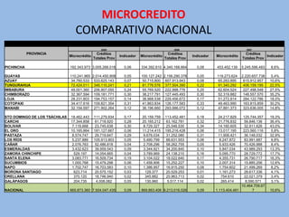 MICROCREDITO
                                  COMPARATIVO NACIONAL
                                                 2005                                       2006                                    2007
            PROVINCIA                         Créditos                                  Créditos                                    Créditos
                               Microcrédito                  Indicador   Microcrédito                  Indicador   Microcrédito                Indicador
                                            Totales Prov                              Totales Prov                                Totales Prov

PICHINCHA                      192.343.973 3.005.266.018       0,06      334.392.610 4.340.168.864       0,08      453.452.139    5.245.596.483   8,6%

GUAYAS                         110.241.965   2.014.450.908     0,05      100.127.242   2.156.290.378     0,05      119.273.624    2.220.657.738    5,4%
AZUAY                           34.760.533    533.625.143      0,07       50.715.800    607.913.943      0,08       65.283.895     615.912.957    10,6%
TUNGURAHUA                      72.424.011    346.110.241      0,21       81.776.576    377.504.390      0,22       91.340.292     406.159.195    22,5%
IMBABURA                        49.001.360    206.907.055      0,24       55.769.520    222.998.776      0,25       62.604.524     227.498.548    27,5%
CHIMBORAZO                      32.367.594    109.181.771      0,30       38.217.791    127.445.493      0,30       52.319.882     148.557.570    35,2%
LOJA                            28.231.803    194.753.157      0,14       38.968.538    229.456.672      0,17       51.272.814     284.122.786    18,0%
COTOPAXI                        34.417.616    109.821.354      0,31       41.863.834    126.177.583      0,33       49.463.990     163.815.859    30,2%
MANABI                          32.154.597    271.902.264      0,12       36.196.660    293.996.072      0,12       47.891.373     323.636.005    14,8%

STO DOMINGO DE LOS TSÁCHILAS   18.462.443    111.279.934       0,17      20.159.759    113.452.481       0,18       24.217.829    125.744.357     19,3%
CARCHI                         17.344.858     61.718.920       0,28      20.165.212     63.162.781       0,32       21.776.832     59.846.136     36,4%
BOLIVAR                         7.119.668     23.745.638       0,30       8.729.327     25.546.530       0,34       14.160.605     32.911.626     43,0%
EL ORO                         10.165.864    181.127.667       0,06      11.214.415    195.216.428       0,06       13.017.195    223.560.116      5,8%
PASTAZA                         8.574.747     29.719.647       0,29       9.676.034     31.252.080       0,31       11.906.421     36.148.032     32,9%
LOS RÍOS                        5.237.889    105.913.903       0,05       5.490.799     88.631.553       0,06        8.247.872     83.991.687      9,8%
CAÑAR                           2.076.763     52.486.818       0,04       2.708.296     58.262.755       0,05        5.933.426     70.426.988      8,4%
ESMERALDAS                      3.432.623     39.959.543       0,09       3.344.921     34.200.840       0,10        5.847.034     43.989.293     13,3%
ZAMORA CHINCHIPE                 529.197      14.054.665       0,04       3.789.969     24.138.210       0,16        5.095.770     28.729.772     17,7%
SANTA ELENA                     3.083.771     16.509.734       0,19       3.104.022     18.022.640       0,17        4.355.731     26.790.717     16,3%
SUCUMBIOS                       1.000.768     15.479.298       0,06       1.458.906     15.252.227       0,10        2.007.314     15.885.256     12,6%
NAPO                            1.702.747     16.703.583       0,10       1.386.957     16.915.250       0,08        1.754.602     21.499.269      8,2%
MORONA SANTIAGO                  623.714      20.575.152       0,03        129.377      20.529.253       0,01        1.161.273     28.617.336      4,1%
ORELLANA                         370.120      18.746.940       0,02        345.882      20.963.713       0,02         754.610      22.021.379      3,4%
GALÁPAGOS                        204.735       4.008.082       0,05        130.960       5.517.114       0,02         265.414       8.590.571      3,1%
                                                                                                                                 10.464.709.67
NACIONAL                       665.873.360 7.504.047.435       0,09      869.863.406 9.213.016.026       0,09      1.113.404.461        7         10,6%
 