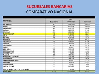 SUCURSALES BANCARIAS
                        COMPARATIVO NACIONAL
                                                2008
PROVINCIA
                                  Sucursales   Población    Indicador
PICHINCHA                            361       2.394.183     150,78
AZUAY                                 99        691.054      143,26
IMBABURA                              41        406.317      100,91
CAÑAR                                 21        228.702       91,82
GUAYAS                               293       3.393.262      86,35
TUNGURAHUA                            42        510.895       82,21
LOJA                                  34        437.742       77,67
EL ORO                                48        620.138       77,40
PASTAZA                               5          77.849       64,23
COTOPAXI                              22        408.473       53,86
CARCHI                                9         167.928       53,59
ORELLANA                              6         114.537       52,38
NAPO                                  5          98.484       50,77
LOS RÍOS                              35        755.417       46,33
ESMERALDAS                            20        446.161       44,83
CHIMBORAZO                            19        449.271       42,29
MANABI                                56       1.331.151      42,07
MORONA SANTIAGO                       5         133.316       37,50
SUCUMBIOS                             6         168.721       35,56
ZAMORA CHINCHIPE                      2          86.591       23,10
BOLIVAR                               4         181.607       22,03
GALÁPAGOS                             0          23.298       0,00
SANTA ELENA                           0         263.828       0,00

STO DOMINGO DE LOS TSÁCHILAS          0         326.581       0,00
NACIONAL                            1.133      13.805.095     82,07
 