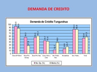 DEMANDA DE CREDITO

                                       Demanda de Crédito Tungurahua
          93,5
                 86,8


100




                                                                                                           83,3
                                                                                                                  82,8
 90
 80


                                                  60,3




                                                                                                                                57,5
 70
                         56,3




                                           55,3




                                                                                                                         52,8
 60


                                                          44,7
                                                                 41,8




                                                                                  39,0
 50
                                27,6




 40




                                                                                                  23,7
                                                                                           16,8
 30



                                                                           12,7
 20
 10
  0
      Bcos Off Shore    Bcos Priv.      Bcos Priv. Nac. Coop. Ahor y     Inst. Financ.   M utualistas    Soc. Financ.     Total
                         Extranj                           Créd              Pub.


                                              No. Op. (%)               Monto (%)
 