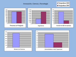 Innovación, Ciencia y Tecnología


1.800                               8.000                                      400
1.600                               7.000                                      350
1.400                               6.000                                      300
1.200
                                    5.000                                      250
1.000
                                    4.000                                      200
  800
  600                               3.000                                      150
  400                               2.000                                      100
  200                               1.000                                       50
    0                                  0                                        0
        Personas con Postgrado                     Ingenieros                         Inversión de I&D de empresas



700                                           50

600                                           49
                                              48
500
                                              47
400                                           46
300                                           45
                                              44
200
                                              43
100
                                              42
  0                                           41
              Número de Carerras                                Universidades e instit. Superiores
 