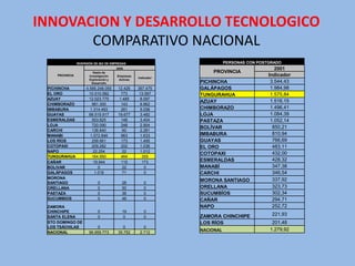 INNOVACION Y DESARROLLO TECNOLOGICO
       COMPARATIVO NACIONAL
                 INVERSIÓN DE I&D DE EMPRESAS                         PERSONAS CON POSTGRADO
                                        2006                                              2001
                          Gasto de                                 PROVINCIA
     PROVINCIA          Investigación   Empresas                                       Indicador
                                                   Indicador
                        Exploración y    Activas
                          Desarrollo                           PICHINCHA                3.544,43
 PICHINCHA            4.566.248.055      12.426    367.475     GALÁPAGOS                1.984,98
 EL ORO                 10.510.582         773      13.597     TUNGURAHUA               1.575,84
 AZUAY                  12.023.775        1.485     8.097
                                                               AZUAY                    1.516,15
 CHIMBORAZO              981.300           143      6.862
 IMBABURA               1.314.493          261      5.036      CHIMBORAZO               1.496,41
 GUAYAS                 68.519.917       19.677     3.482      LOJA                     1.084,39
 ESMERALDAS              503.825           148      3.404      PASTAZA                  1.052,14
 LOJA                    720.090           248      2.904
                                                               BOLÍVAR                   850,21
 CARCHI                  136.840           60       2.281
 MANABI                 1.572.846          963      1.633      IMBABURA                  810,94
 LOS RÍOS                258.661           173      1.495      GUAYAS                    766,69
 COTOPAXI                209.282           202      1.036      EL ORO                    483,11
 NAPO                     22.254           22       1.012
                                                               COTOPAXI                  432,00
 TUNGURAHUA              164.950           464       355
 CAÑAR                    19.944           115       173       ESMERALDAS                428,32
 BOLIVAR                    0              22         0        MANABÍ                    347,38
 GALÁPAGOS                1.016            71         0        CARCHI                    346,54
 MORONA                                                                                  337,92
 SANTIAGO                    0             28         0
                                                               MORONA SANTIAGO
 ORELLANA                    0             50         0        ORELLANA                  323,73
 PASTAZA                     0             36         0        SUCUMBÍOS                 302,34
 SUCUMBIOS                   0             48         0        CAÑAR                     294,71
 ZAMORA                                                        NAPO                      252,72
 CHINCHIPE                   0             19         0
 SANTA ELENA                 0              0         0        ZAMORA CHINCHIPE         221,93
 STO DOMINGO DE                                                LOS RÍOS                 201,48
 LOS TSÁCHILAS              0               0         0
                                                               NACIONAL                1.279,92
 NACIONAL               96.959.773       35.752     2.712
 