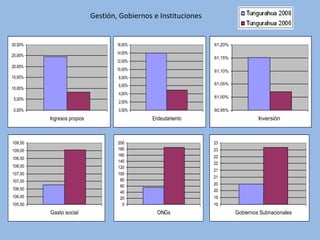 Gestión, Gobiernos e Instituciones


30,00%                              16,00%                       61,20%
                                    14,00%
25,00%
                                                                 61,15%
                                    12,00%
20,00%
                                    10,00%                       61,10%
15,00%                              8,00%
                                    6,00%                        61,05%
10,00%
                                    4,00%
5,00%                                                            61,00%
                                    2,00%
0,00%                               0,00%                        60,95%
         Ingresos propios                      Endeudameinto                       Inversión



109,50                              200                          23
109,00                              180                          23
                                    160                          22
108,50
                                    140                          22
108,00                              120
                                                                 21
107,50                              100
                                                                 21
107,00                               80
                                     60                          20
106,50                                                           20
                                     40
106,00                               20                          19
105,50                                0                          19
         Gasto social                            ONGs                     Gobiernos Subnacionales
 