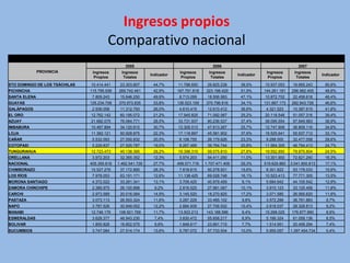 Ingresos propios
                                        Comparativo nacional
                                                 2005                                      2006                                      2007
              PROVINCIA         Ingresos       Ingresos                   Ingresos       Ingresos                   Ingresos       Ingresos
                                                             Indicador                                 Indicador                                 Indicador
                                 Propios        Totales                    Propios        Totales                    Propios        Totales
STO DOMINGO DE LOS TSÁCHILAS   10.414.441     23.303.807      44,7%      11.788.650     29.825.238      39,5%      15.937.053     16.665.243      95,6%
PICHINCHA                      115.795.936   269.742.461      42,9%      167.791.818   323.198.429      51,9%      144.261.181   296.982.405      48,6%
SANTA ELENA                     7.809.243     15.646.250      49,9%       8.713.099     18.506.993      47,1%      10.872.702     22.458.618      48,4%
GUAYAS                         125.234.708   370.973.835      33,8%      126.523.109   370.796.816      34,1%      131.667.173   282.843.726      46,6%
GALÁPAGOS                       2.936.058     11.312.793      26,0%       4.610.415     12.610.412      36,6%       4.321.523     10.387.615      41,6%
EL ORO                         12.762.142     60.195.072      21,2%      17.945.825     71.092.067      25,2%      20.118.548     51.057.316      39,4%
AZUAY                          21.682.075     76.064.771      28,5%      33.731.937     90.236.537      37,4%      38.095.554     97.849.983      38,9%
IMBABURA                       10.487.894     34.120.810      30,7%      12.305.013     47.813.267      25,7%      12.747.908     36.809.116      34,6%
LOJA                           11.382.121     50.928.875      22,3%      17.118.897     45.581.902      37,6%      18.525.641     55.937.712      33,1%
CAÑAR                           5.532.093     27.050.832      20,5%       6.108.755     26.179.626      23,3%       9.288.500     32.477.058      28,6%
COTOPAXI                        5.229.837     27.525.787      19,0%       8.267.495     39.764.744      20,8%      11.564.305     46.794.413      24,7%
TUNGURAHUA                     12.723.473     45.138.395      28,2%      16.398.315     59.075.810      27,8%      19.552.850     79.875.804      24,5%
ORELLANA                        3.972.203     32.365.352      12,3%       5.974.203     54.411.290      11,0%      13.301.900     72.621.240      18,3%
NACIONAL                       405.355.618   1.462.541.729    27,7%      499.571.716   1.707.471.409    29,3%      519.629.860   3.041.800.813    17,1%
CHIMBORAZO                     10.527.276     37.172.895      28,3%       7.818.615     50.278.931      15,6%       8.301.822     53.178.033      15,6%
LOS RÍOS                        7.978.053     63.191.171      12,6%      11.138.425     69.028.748      16,1%      10.523.413     77.771.305      13,5%
MORONA SANTIAGO                 4.372.022     33.261.341      13,1%       3.709.425     40.979.459       9,1%       5.684.642     44.105.542      12,9%
ZAMORA CHINCHIPE                2.389.975     26.100.898       9,2%       2.816.525     27.981.067      10,1%       3.910.123     33.125.456      11,8%
CARCHI                          2.973.589     20.016.064      14,9%       3.145.520     18.270.825      17,2%       3.071.580     26.565.620      11,6%
PASTAZA                         3.073.113     26.553.324      11,6%       3.287.229     33.485.102       9,8%       3.572.299     36.781.883       9,7%
NAPO                            3.787.526     30.949.052      12,2%       2.884.939     27.706.932      10,4%       2.618.037     28.328.813       9,2%
MANABI                         12.746.176    108.921.769      11,7%      13.503.213    143.188.586       9,4%      15.268.025    176.877.990       8,6%
ESMERALDAS                      3.628.377     48.943.230       7,4%       3.830.472     55.658.217       6,9%       5.166.324     61.058.136       8,5%
BOLIVAR                         1.855.828     18.852.575       9,8%       1.848.617     23.891.715       7,7%       1.514.951     20.458.294       7,4%
SUCUMBIOS                       3.747.084     27.514.174      13,6%       5.787.072     57.733.934      10,0%       5.955.057    1.397.454.734     0,4%
 