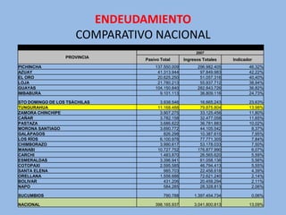 ENDEUDAMIENTO
                      COMPARATIVO NACIONAL
                                                        2007
                  PROVINCIA
                                Pasivo Total      Ingresos Totales     Indicador
PICHINCHA                           137.550.009         296.982.405           46,32%
AZUAY                                41.313.944          97.849.983           42,22%
EL ORO                               20.625.250          51.057.316           40,40%
LOJA                                 21.780.213          55.937.712           38,94%
GUAYAS                              104.150.840         282.843.726           36,82%
IMBABURA                              9.101.113          36.809.116           24,73%

STO DOMINGO DE LOS TSÁCHILAS          3.938.546          16.665.243           23,63%
TUNGURAHUA                           11.168.488          79.875.804           13,98%
ZAMORA CHINCHIPE                      3.907.275          33.125.456           11,80%
CAÑAR                                 3.782.158          32.477.058           11,65%
PASTAZA                               3.686.622          36.781.883           10,02%
MORONA SANTIAGO                       3.690.772          44.105.542            8,37%
GALÁPAGOS                               826.298          10.387.615            7,95%
LOS RÍOS                              6.100.976          77.771.305            7,84%
CHIMBORAZO                            3.990.617          53.178.033            7,50%
MANABI                               10.727.752         176.877.990            6,07%
CARCHI                                1.483.870          26.565.620            5,59%
ESMERALDAS                            3.396.941          61.058.136            5,56%
COTOPAXI                              2.595.585          46.794.413            5,55%
SANTA ELENA                             985.703          22.458.618            4,39%
ORELLANA                              1.556.686          72.621.240            2,14%
BOLIVAR                                 431.206          20.458.294            2,11%
NAPO                                    584.285          28.328.813            2,06%

SUCUMBIOS                               790.788        1.397.454.734           0,06%

NACIONAL                            398.165.937        3.041.800.813          13,09%
 