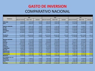 GASTO DE INVERSION
                                          COMPARATIVO NACIONAL
                                             2005                                                  2006                                                  2007
         PROVINCIA
                     Gasto de Inversión   Gasto Total       Indicador      Gasto de Inversión   Gasto Total       Indicador       Gasto de Inversión    Gasto Total       Indicador

ORELLANA                     10.699.041       16.875.064          63,40%           30.881.878       39.663.299           77,86%           56.178.462        66.962.566         83,90%
NAPO                         19.904.877       26.520.451          75,05%           23.290.742       29.954.782           77,75%           22.738.783        29.654.502         76,68%


ZAMORA CHINCHIPE             18.430.299       26.001.700          70,88%           23.050.338       31.164.166           73,96%           26.294.259        35.288.977         74,51%
EL ORO                       38.546.131       60.713.403          63,49%           57.501.143       80.684.565           71,27%           57.573.381        77.392.964         74,39%
MANABI                       68.945.940       97.679.049          70,58%           95.556.174      130.800.091           73,06%          110.436.462       150.870.734         73,20%
SUCUMBIOS                    10.500.850       19.212.381          54,66%           27.889.789       41.415.240           67,34%           41.567.641        57.129.952         72,76%
AZUAY                        44.760.657       64.996.472          68,87%           67.256.815       94.796.499           70,95%           75.204.090       104.998.308         71,62%


PICHINCHA                  -713.189.874    -1.096.450.854         65,05%         -961.675.647      252.242.190         -381,25%        -1.078.555.946    -1.559.176.609        69,17%
LOS RÍOS                     37.614.101       58.243.951          64,58%           50.965.274       72.394.394           70,40%           61.755.394        86.485.175         71,41%


MORONA SANTIAGO              21.491.625       31.715.974          67,76%           27.763.582       39.517.966           70,26%           31.765.370        44.818.897         70,87%
CAÑAR                        12.821.992       20.347.482          63,02%           18.832.596       30.764.902           61,21%           22.713.700        32.375.754         70,16%
PASTAZA                      16.679.346       21.804.423          76,50%           22.696.460       28.799.070           78,81%           26.544.351        38.100.631         69,67%
GUAYAS                      252.455.396      385.464.084          65,49%          305.552.023      449.409.034           67,99%          324.581.081       476.944.101         68,05%
CARCHI                       11.933.882       19.426.252          61,43%           15.112.252       23.428.493           64,50%           15.436.322        22.931.140         67,32%
COTOPAXI                     17.245.509       26.193.707          65,84%           19.938.998       32.918.454           60,57%           24.391.649        37.152.292         65,65%
CHIMBORAZO                   19.686.478       34.288.524          57,41%           26.496.002       45.297.074           58,49%           29.907.029        45.601.475         65,58%
BOLIVAR                       9.967.998       16.546.126          60,24%           13.084.013       20.429.422           64,04%           14.981.511        23.051.513         64,99%
ESMERALDAS                   17.698.941       33.579.434          52,71%           31.331.916       53.627.566           58,43%           33.456.764        51.894.720         64,47%
SANTA ELENA                   8.609.321       13.977.381          61,59%           11.142.599       17.508.417           63,64%            9.255.163        14.460.491         64,00%
TUNGURAHUA                   30.899.242       47.007.625          65,73%           32.101.791       53.047.234           60,52%           37.196.794        60.827.684         61,15%
IMBABURA                     19.580.049       34.334.164          57,03%           23.506.660       39.299.999           59,81%           29.926.000        48.953.458         61,13%

STO DOMINGO DE LOS
TSÁCHILAS                    11.080.897       21.609.671          51,28%           13.887.054       24.222.703           57,33%           14.171.723        23.949.504         59,17%
GALÁPAGOS                     4.307.830        8.334.459          51,69%            9.845.498       14.494.405           67,93%            6.608.168        11.849.143         55,77%
LOJA                         29.019.692       47.166.129          61,53%           39.021.703       59.219.128           65,89%           29.298.735        55.892.623         52,42%
NACIONAL                    890.893.988     1.351.799.733         65,90%        1.163.934.362     1.705.099.093          68,26%        1.286.105.516      1.849.081.067        69,55%
 