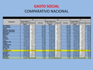 GASTO SOCIAL
                         COMPARATIVO NACIONAL
                                      2005                                      2006                                     2007

       PROVINCIA   Gasto Público                             Gasto Público de                             Gasto Público
                   de Educación y Población     Indicador      Educación y Población       Indicador      de Educación y Población Indicador
                        Salud                                     Salud                                        Salud
SUCUMBIOS               93.148.786    152.587         610,46      108.164.287    157.497         686,77       412.855.804    163.447 2.525,93
GALÁPAGOS               19.449.272     21.376         909,86       24.057.093     22.009       1.093,06        25.046.607     22.678 1.104,45
AZUAY                  131.594.220    654.684         201,00      185.275.637    666.085         278,16       329.121.427    678.746   484,90
MORONA SANTIAGO         53.339.620    127.496         418,36       60.628.352    129.374         468,63        63.522.727    131.337   483,66
ZAMORA CHINCHIPE        23.923.724     83.652         285,99       28.096.093     84.629         331,99        31.948.935     85.571   373,36
IMBABURA               115.449.989    380.602         303,34      128.473.544    388.544         330,65       135.956.208    397.704   341,85
BOLIVAR                 42.657.095    178.089         239,53       50.566.519    179.358         281,93        55.716.906    180.293   309,04
NAPO                    18.822.965     91.041         206,75       24.485.420     93.336         262,34        26.864.509     96.029   279,75
CARCHI                  29.306.890    162.797         180,02       33.023.170    164.507         200,74        39.768.709    166.116   239,40
PASTAZA                 12.541.119     71.565         175,24       14.652.507     73.495         199,37        17.540.582     75.782   231,46
LOJA                    71.636.778    427.520         167,56       87.647.698    431.077         203,32        94.874.336    434.020   218,59
ESMERALDAS              61.836.177    423.564         145,99       72.969.276    430.792         169,38        79.170.182    438.576   180,52
CAÑAR                   29.147.434    221.045         131,86       34.332.705    223.566         153,57        38.655.721    226.021   171,03
CHIMBORAZO              53.891.077    432.711         124,54       63.632.119    438.097         145,25        69.324.161    443.522   156,30
COTOPAXI                45.414.280    384.499         118,11       53.531.528    391.947         136,58        59.744.196    400.411   149,21
ORELLANA                11.182.891    103.032         108,54       13.938.111    106.525         130,84        15.126.783    110.782   136,55
EL ORO                  57.578.085    583.797          98,63       70.670.353    595.262         118,72        76.938.311    608.032   126,54
TUNGURAHUA              41.048.335    482.887          85,01       48.155.355    491.629          97,95        53.543.246    501.437   106,78
LOS RÍOS                58.762.498    716.106          82,06       70.236.140    728.647          96,39        76.433.745    742.241   102,98
MANABI                  98.947.396 1.282.440           77,16      113.125.870 1.298.624           87,11       127.352.631 1.314.445     96,89
PICHINCHA              133.943.202 2.608.856           51,34      168.144.997 2.646.426           63,54       175.204.234 2.683.272     65,29
GUAYAS                 131.729.683 3.541.475           37,20      160.057.207 3.581.579           44,69       167.755.597 3.617.504     46,37
NACIONAL                85.825.276 13.215.099           6,49      152.184.308 13.408.270          11,35       308.567.047 13.605.485    22,68
 