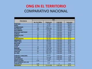 ONG EN EL TERRITORIO
            COMPARATIVO NACIONAL
                                                2005
      PROVINCIA
                     No. De ONGs   Población           1.000.000   Indicador
PASTAZA                   15         71.565            1.000.000     209,60
NAPO                      17         91.041            1.000.000     186,73
CHIMBORAZO                73        432.711            1.000.000     168,70
PICHINCHA                 336      2.608.856           1.000.000     128,79
SUCUMBIOS                 16        152.587            1.000.000     104,86
MORONA SANTIAGO           11        127.496            1.000.000      86,28
CARCHI                    14        162.797            1.000.000      86,00
ESMERALDAS                29        423.564            1.000.000      68,47
AZUAY                     38        654.684            1.000.000      58,04
TUNGURAHUA                27        482.887            1.000.000      55,91
IMBABURA                  19        380.602            1.000.000      49,92
ORELLANA                   5        103.032            1.000.000      48,53
BOLIVAR                    7        178.089            1.000.000      39,31
CAÑAR                      7        221.045            1.000.000      31,67
LOJA                      10        427.520            1.000.000      23,39
MANABI                    28       1.282.440           1.000.000      21,83
COTOPAXI                   8        384.499            1.000.000      20,81
GUAYAS                    54       3.541.475           1.000.000      15,25
EL ORO                     8        583.797            1.000.000      13,70

ZAMORA CHINCHIPE         1          83.652             1.000.000    11,95
LOS RÍOS                 7          716.106            1.000.000     9,78
GALÁPAGOS                0           21.376            1.000.000     0,00
SANTA ELENA             0,00          0,00                 0         0,00
STO DOMINGO DE LOS
                                      0,00
TSÁCHILAS               0,00                               0         0,00
NACIONAL                730        13.215.099          1.000.000    55,24
 