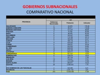 GOBIERNOS SUBNACIONALES
                    COMPARATIVO NACIONAL
                                                 2007
                   PROVINCIA    Gobiernos
                                             Población    Indicador
                               Seccionales
GALÁPAGOS                           4          22.678      176,38
ZAMORA CHINCHIPE                   10          85.571      116,86
MORONA SANTIAGO                    13         131.337       98,98
PASTAZA                             5          75.782       65,98
NAPO                                6          96.029       62,48
SUCUMBIOS                           8         163.447       48,95
ORELLANA                            5         110.782       45,13
BOLIVAR                             8         180.293       44,37
CARCHI                              7         166.116       42,14
LOJA                               17         434.020       39,17
CAÑAR                               8         226.021       35,39
CHIMBORAZO                         11         443.522       24,80
EL ORO                             15         608.032       24,67
AZUAY                              16         678.746       23,57
COTOPAXI                            8         400.411       19,98
TUNGURAHUA                         10         501.437       19,94
ESMERALDAS                          8         438.576       18,24
IMBABURA                            7         397.704       17,60
LOS RÍOS                           13         742.241       17,51
MANABI                             23        1.314.445      17,50
SANTA ELENA                         4         260.971       15,33
GUAYAS                             26        3.356.533      7,75

STO DOMINGO DE LOS TSÁCHILAS       2           322.080      6,21
PICHINCHA                          9          2.361.192     3,81
PAIS                              243        13.605.485     17,86
 
