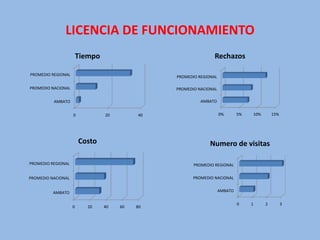 LICENCIA DE FUNCIONAMIENTO
                        Tiempo                                  Rechazos

PROMEDIO REGIONAL                               PROMEDIO REGIONAL

PROMEDIO NACIONAL                               PROMEDIO NACIONAL

          AMBATO                                          AMBATO


                    0            20        40                       0%       5%   10%       15%




                        Costo                                 Numero de visitas

PROMEDIO REGIONAL                                      PROMEDIO REGIONAL

PROMEDIO NACIONAL                                      PROMEDIO NACIONAL


          AMBATO                                                    AMBATO

                                                                             0    1     2         3
                    0      20    40   60   80
 