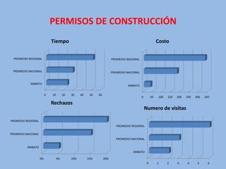 PERMISOS DE CONSTRUCCIÓN
                             Tiempo                                                                       Costo

  PROMEDIO REGIONAL                                                     PROMEDIO REGIONAL


 PROMEDIO NACIONAL                                                      PROMEDIO NACIONAL


            AMBATO
                                                                                  AMBATO

                         0   10        20   30    40    50   60
                                                                                            0        50   100   150   200   250   300   350

                             Rechazos
                                                                                                Numero de visitas

PROMEDIO REGIONAL
                                                                           PROMEDIO REGIONAL

PROMEDIO NACIONAL
                                                                           PROMEDIO NACIONAL

          AMBATO
                                                                                     AMBATO

                    0%            5%        10%        15%        20%
                                                                                                 0        1     2     3     4      5      6
 