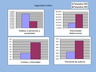 Seguridad Jurídica

1,00%                                      60,00%
0,90%
0,80%                                      50,00%
0,70%                                      40,00%
0,60%
0,50%                                      30,00%
0,40%
0,30%                                      20,00%
0,20%                                      10,00%
0,10%
0,00%                                       0,00%

        Delitos a personas y                            Efectividad
              propiedad                                 detenciones


66                                         310

64                                         300
62                                         290
60                                         280
58
                                           270
56
                                           260
54
                                           250
52
50                                         240

         Cortes y tribunales                        Personal de justicia
 