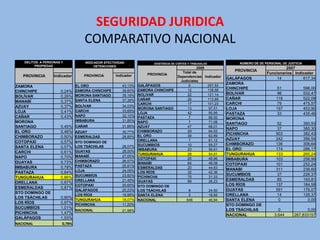 SEGURIDAD JURIDICA
                                 COMPARATIVO NACIONAL
   DELITOS A PERSONAS Y           INDICADOR EFECTIVIDAD              EXISTENCIA DE CORTES Y TRIBUNALES                NÚMERO DE DE PERSONAL DE JUSTICIA
        PROPIEDAD                      DETENCIONES
                                                                                             2008                                            2007
                                                                                     Total de                       PROVINCIA
                                                                  PROVINCIA                                                         Funcionarios Indicador
   PROVINCIA      Indicador      PROVINCIA        Indicador                        Dependencias Indicador
                                                                                                                 GALÁPAGOS               14          617,34
                                                                                    Judiciales
                                                                                                                 ZAMORA
ZAMORA                     EL ORO                    43,13%   GALÁPAGOS                  6        257,53
                                                              ZAMORA CHINCHIPE          12        138,58
                                                                                                                 CHINCHIPE                51              596,00
CHINCHIPE            0,24% ZAMORA CHINCHIPE          39,60%
                                                                                                                 BOLIVAR                  96              532,47
                                                              BOLIVAR                   22        121,14
BOLÍVAR              0,26% MORONA SANTIAGO           39,19%
                                                                                                                 CAÑAR                   118              522,08
                                                              CAÑAR                     26        113,69
MANABÍ               0,37% SANTA ELENA               37,38%
                                                                                                                 CARCHI                   79              475,57
                                                              CARCHI                    17        101,23
AZUAY                0,37% BOLÍVAR                   34,03%
                                                              MORONA SANTIAGO           13        97,51          LOJA                    197              453,90
LOJA                 0,41% CARCHI                    33,69%
                                                              LOJA                      42        95,95          PASTAZA                  33              435,46
CAÑAR                0,43% NAPO                      32,10%
                                                              PASTAZA                    7        89,92
                              IMBABURA               31,85%                                                      MORONA
MORONA                                                        NAPO                       7        71,08          SANTIAGO                 52              395,93
SANTIAGO             0,45%    CAÑAR                  31,66%   AZUAY                     47        68,01
                                                                                                                 NAPO                     37              385,30
EL ORO               0,46%    AZUAY                  30,77%   CHIMBORAZO                29        64,55
                                                              EL ORO                    39        62,89
                                                                                                                 PICHINCHA               903              382,43
CHIMBORAZO           0,50%    ESMERALDAS             28,85%
                                                              ORELLANA                   7        61,12          AZUAY                   242              356,54
COTOPAXI             0,57% STO DOMINGO DE
                                                              SUCUMBIOS                 10        59,27          CHIMBORAZO              136              306,64
SANTA ELENA          0,57% LOS TSÁCHILAS             28,07%
                                                              IMBABURA                  23        56,61          EL ORO                  174              286,17
CARCHI               0,61% GUAYAS                    28,00%
                           MANABÍ                    27,05%
                                                              TUNGURAHUA                28        54,81          TUNGURAHUA              133              265,24
NAPO                 0,70%                                    COTOPAXI                  20        48,96
                           CHIMBORAZO                26,57%                                                      IMBABURA                103              258,99
GUAYAS               0,73%                                    MANABI                    64        48,08
                           PASTAZA                   25,91%                                                      COTOPAXI                101              252,24
IMBABURA             0,78%                                    ESMERALDAS                20        44,83
                           LOJA                      24,09%                                                      MANABI                  311              236,60
PASTAZA              0,84%                                    LOS RÍOS                  32        42,36
                           SUCUMBÍOS                 23,82%                                                      SUCUMBIOS                37              226,37
TUNGURAHUA           0,86%                                    PICHINCHA                 75        31,33
                           ORELLANA                  21,45%   GUAYAS                    89        26,23          ESMERALDAS               85              193,81
ORELLANA             0,87%
                           COTOPAXI                  20,65%   STO DOMINGO DE                                     LOS RÍOS                137              184,58
ESMERALDAS           0,87%
                           GALÁPAGOS                 20,23%   LOS TSÁCHILAS               8              24,50   GUAYAS                  591              176,07
STO DOMINGO DE
                           LOS RÍOS                  18,88%   SANTA ELENA                 5              18,95   ORELLANA                 14              126,37
LOS TSÁCHILAS        0,90%
                           TUNGURAHUA                18,07%   NACIONAL                   648             46,94   SANTA ELENA               0                0,00
LOS RÍOS             0,97% PICHINCHA                 11,20%                                                      STO DOMINGO DE
SUCUMBÍOS            1,01%
                            NACIONAL                 21,98%                                                      LOS TSÁCHILAS            0              0,00
PICHINCHA            1,47%
                                                                                                                 NACIONAL               3.644     267,833157
GALÁPAGOS            1,53%
NACIONAL              0,78%
 
