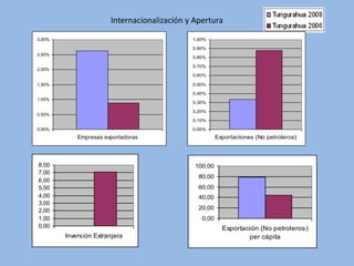 Internacionalización y Apertura

3,00%                                        1,00%

                                             0,90%
2,50%
                                             0,80%

                                             0,70%
2,00%
                                             0,60%

1,50%                                        0,50%

                                             0,40%
1,00%
                                             0,30%

                                             0,20%
0,50%
                                             0,10%

0,00%                                        0,00%
            Empresas exportadoras                      Exportaciones (No petroleros)




8,00                                          100,00
7,00
                                               80,00
6,00
5,00                                           60,00
4,00                                           40,00
3,00
2,00                                           20,00
1,00                                            0,00
0,00                                                     Exportación (No petroleros)
        Inversión Extranjera                                     per cápita
 