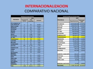 INTERNACIONALIZACION
                        COMPARATIVO NACIONAL
                 EMPRESAS EXPORTADORAS                             EXPORTACIONES (NO PETROLERAS)
                                     2008                                                2007
   PROVINCIA      Exportadoras     Total                PROVINCIA
                                            Indicador                                            Indicador
                    Activas      Empresas                                      Exportaciones
                                                                                                   X/XT
STO DOMINGO DE
LOS TSÁCHILAS         11            25       44,00%
                                                        PICHINCHA                6.919.925.504     57,975%
SANTA ELENA            4            17       23,53%     GUAYAS                   3.592.634.615     30,099%
IMBABURA              24           422       5,69%      MANABI                     675.155.172      5,656%
COTOPAXI              17           321       5,30%      AZUAY                      302.283.670      2,533%
MANABI                80          1.770      4,52%      EL ORO                     184.579.820      1,546%
CARCHI                 4           114       3,51%
                                                        COTOPAXI                    69.055.811      0,579%
AZUAY                 77          2.298      3,35%
                                                        ESMERALDAS                  66.424.014      0,556%
PICHINCHA            533          18.578     2,87%
EL ORO                36          1.325      2,72%      TUNGURAHUA                  39.672.398      0,332%
TUNGURAHUA            20           764       2,62%      IMBABURA                    36.773.299      0,308%
LOS RÍOS               8           335       2,39%      LOS RÍOS                    34.036.325      0,285%
BOLIVAR                1            51       1,96%      GALÁPAGOS                    6.048.604      0,051%
CHIMBORAZO             6           330       1,82%
                                                        CARCHI                       5.373.440      0,045%
GUAYAS               538          31.037     1,73%
                                                        LOJA                         1.976.576      0,017%
ESMERALDAS             5           308       1,62%
                                                        CHIMBORAZO                     738.316      0,006%
CAÑAR                  2           216       0,93%
LOJA                   3           444       0,68%
                                                        BOLIVAR                        452.555      0,004%
GALÁPAGOS              0           147       0,00%
MORONA                                                  ZAMORA CHINCHIPE               438.327      0,004%
SANTIAGO               0            82       0,00%
                                                        PASTAZA                        420.680      0,004%
NAPO                   0            52       0,00%
ORELLANA               0            95       0,00%      CAÑAR                          114.977      0,001%
PASTAZA                0           115       0,00%      ORELLANA                        26.900      0,000%
SUCUMBIOS              0           115       0,00%
ZAMORA
                                                        MORONA SANTIAGO                 21.027      0,000%
CHINCHIPE              0            53       0,00%
PAIS                 1.369        59.014     2,32%      NACIONAL                11.936.152.032 100,000%
 