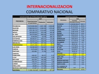 INTERNACIONALIZACION
                    COMPARATIVO NACIONAL
           EXPORTACIONES (NO PETROLERAS) PÉR CAPITA                              INVERSIÓN EXTRANJERA

                                        2007                                                          2006
                                                                       PROVINCIA            Inversión
   PROVINCIA          Exportaciones                                                     Extranjera Directa
                                                                                                           Indicador
                                        Población     Indicador
                      no petroleras
                                                                   PICHINCHA            2.256.888.099,62     969,13
PICHINCHA              6.919.925.504     2.361.192      2.930,69   GUAYAS                879.185.279,21      264,56

GUAYAS                 3.592.634.615     3.356.533      1.070,34   AZUAY                 127.373.700,01      191,23
                                                                   GALÁPAGOS              3.708.977,00       168,52
MANABI                   675.155.172     1.314.445        513,64
                                                                   CAÑAR                  14.082.744,00      62,99
AZUAY                    302.283.670       678.746        445,36
                                                                   MANABI                 62.849.110,10      48,40
EL ORO                   184.579.820       608.032        303,57   IMBABURA               8.822.034,08       22,71
GALÁPAGOS                  6.048.604        22.678        266,72   CARCHI                 2.246.837,00       13,66
COTOPAXI                  69.055.811       400.411        172,46   ESMERALDAS             4.860.228,04       11,28

ESMERALDAS                66.424.014       438.576        151,45   CHIMBORAZO             4.771.581,48       10,89
                                                                   SUCUMBIOS              1.802.074,47        5,67
IMBABURA                  36.773.299       397.704         92,46
                                                                   NAPO                    389.351,28         4,17
TUNGURAHUA                39.672.398       501.437         79,12
                                                                   LOS RÍOS               1.470.795,32        2,02
LOS RÍOS                  34.036.325       742.241         45,86   EL ORO                 1.008.896,00        1,69
CARCHI                     5.373.440       166.116         32,35   COTOPAXI                572.238,23         1,46
PASTAZA                     420.680         75.782          5,55   LOJA                     59.651,44         0,14
                                                                   PASTAZA                  1.200,00          0,02
ZAMORA
CHINCHIPE                   438.327         85.571          5,12   TUNGURAHUA                800,00           0,01
                                                                   ORELLANA                  215,00           0,00
LOJA                       1.976.576       434.020          4,55
                                                                   BOLIVAR                    0,00            0,00
BOLIVAR                     452.555        180.293          2,51
                                                                   MORONA SANTIAGO            0,00            0,00
CHIMBORAZO                  738.316        443.522          1,66   ZAMORA CHINCHIPE           0,00            0,00
CAÑAR                       114.977        226.021          0,51   SANTA ELENA                0,00            0,00
ORELLANA                     26.900        110.782          0,24   STO DOMINGO DE
MORONA SANTIAGO              21.027        131.337          0,16   LOS TSÁCHILAS              0,00            0,00
                                                                   NACIONAL             3.370.093.812,28     252,95
NACIONAL               11.936.152.032   13.605.485        877,30
 